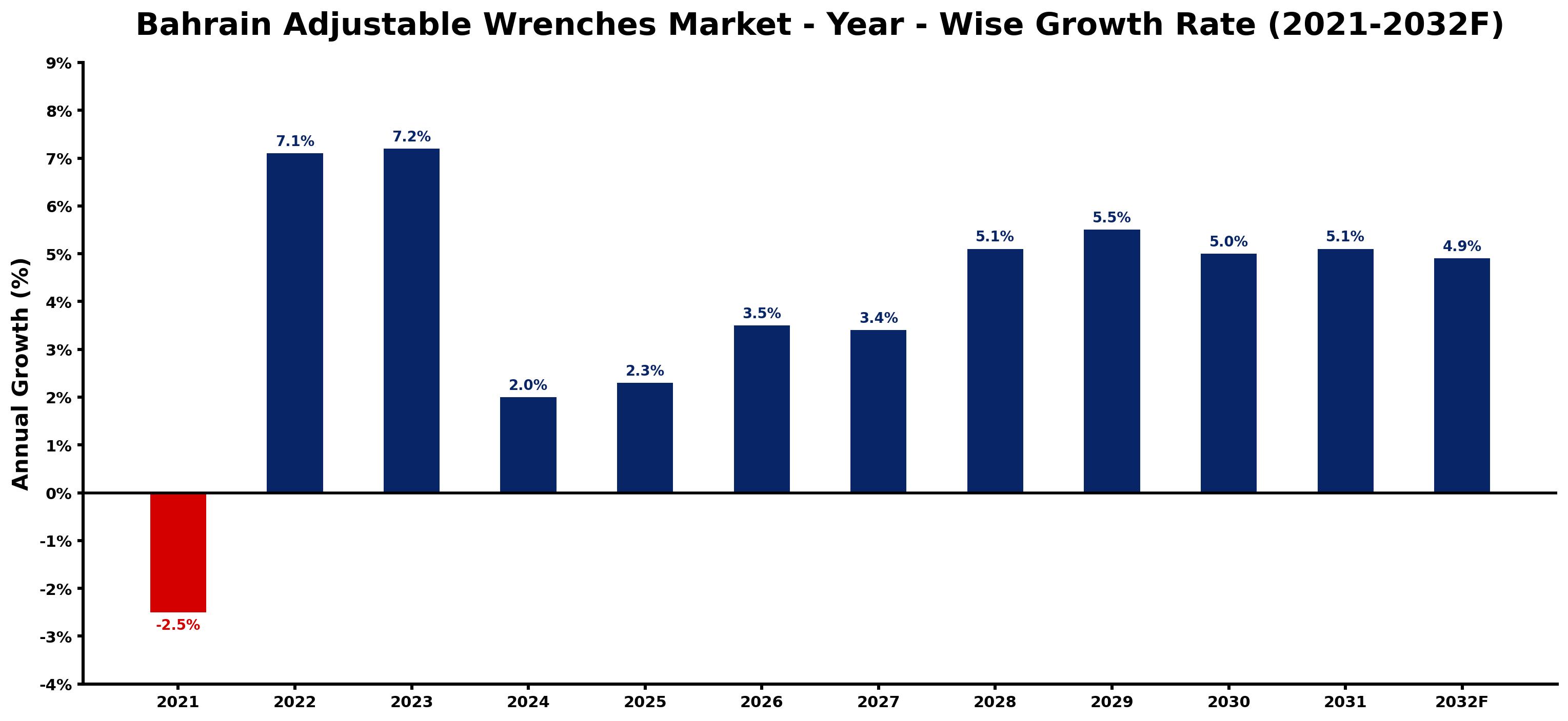 Bahrain Adjustable Wrenches Market Year-wise Growth Rate and Key Drivers