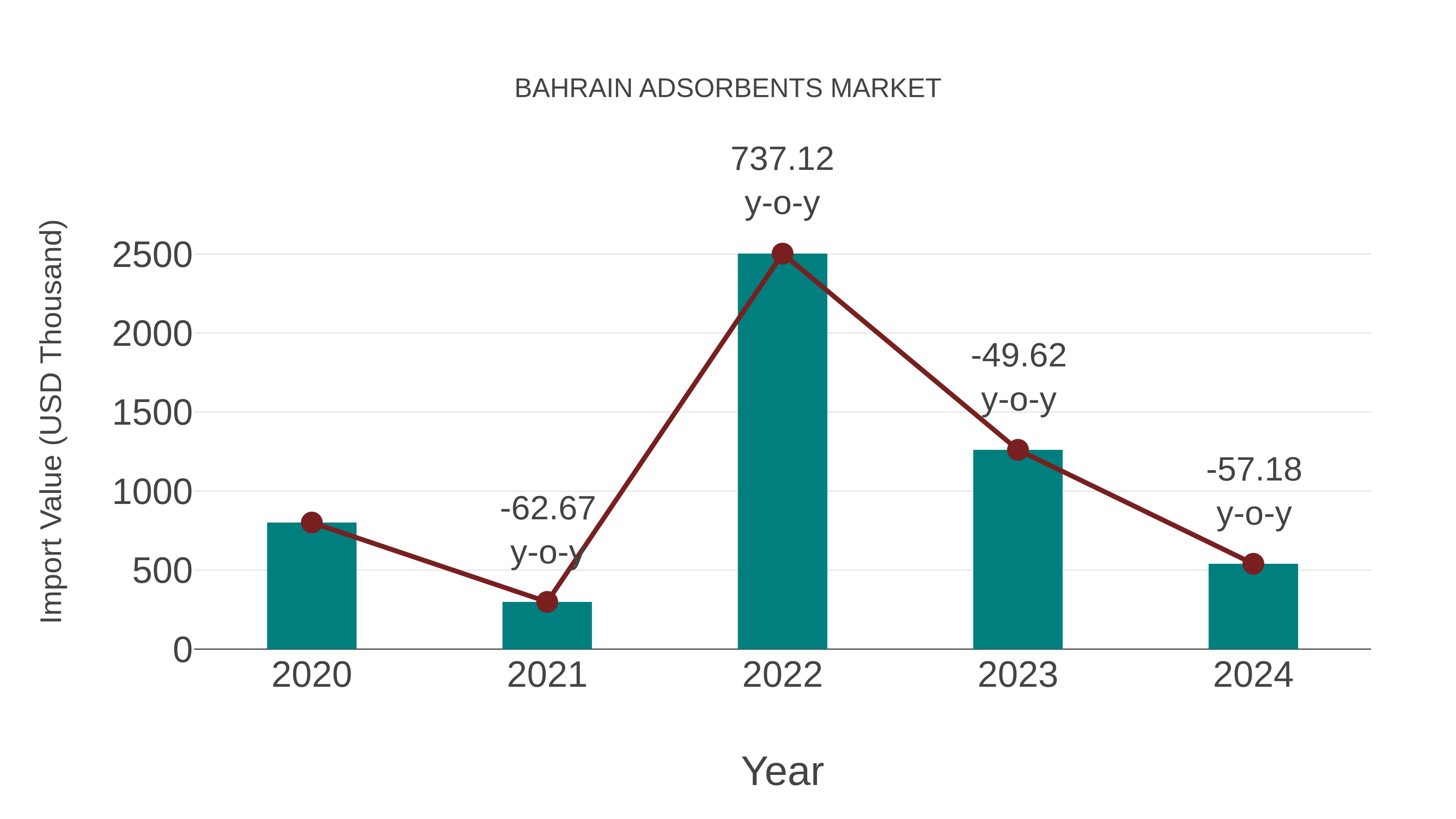  Bahrain Adsorbents Market: Import Trend Analysis