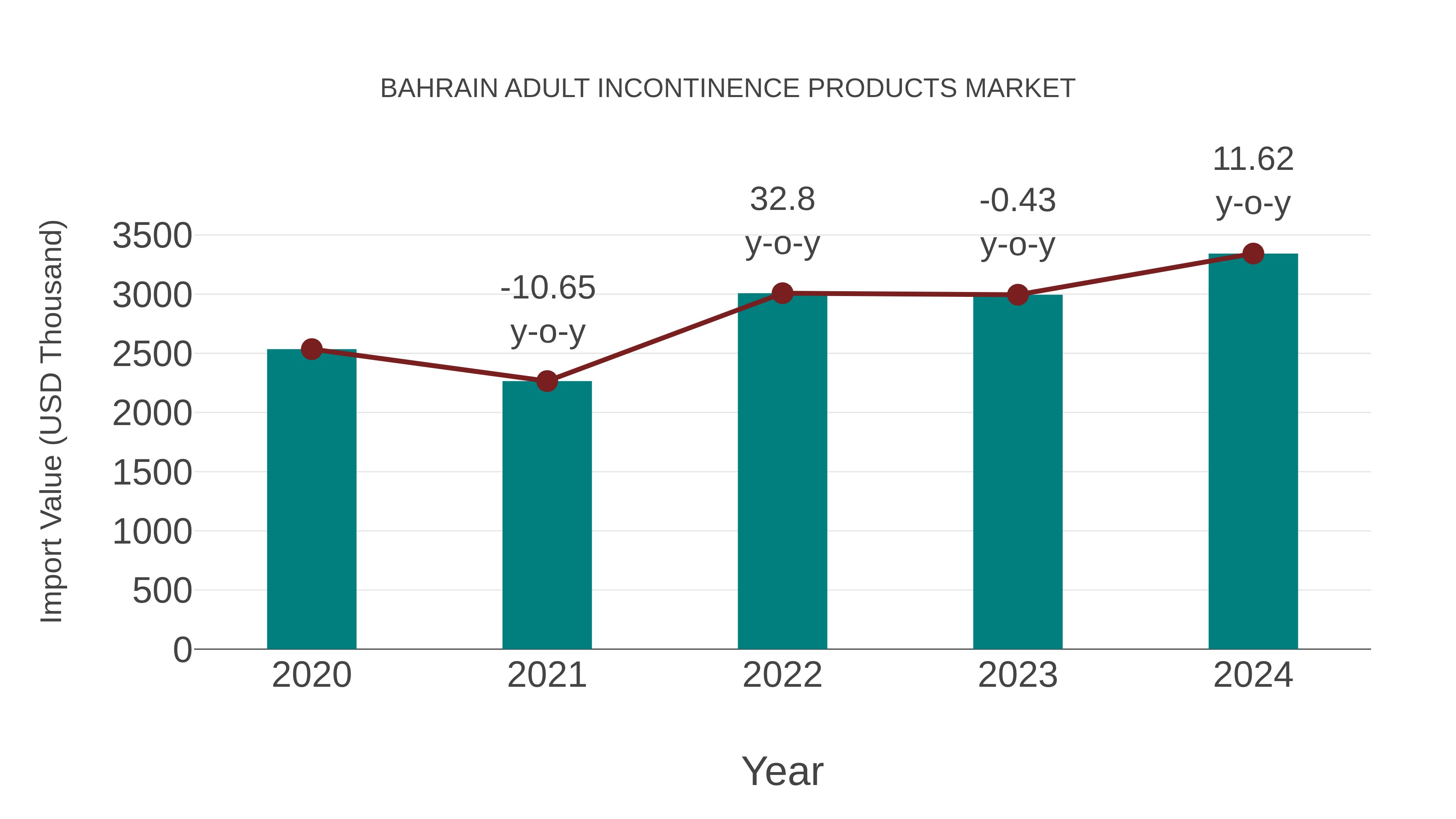 Bahrain Adult Incontinence Products Market: Import Trend Analysis