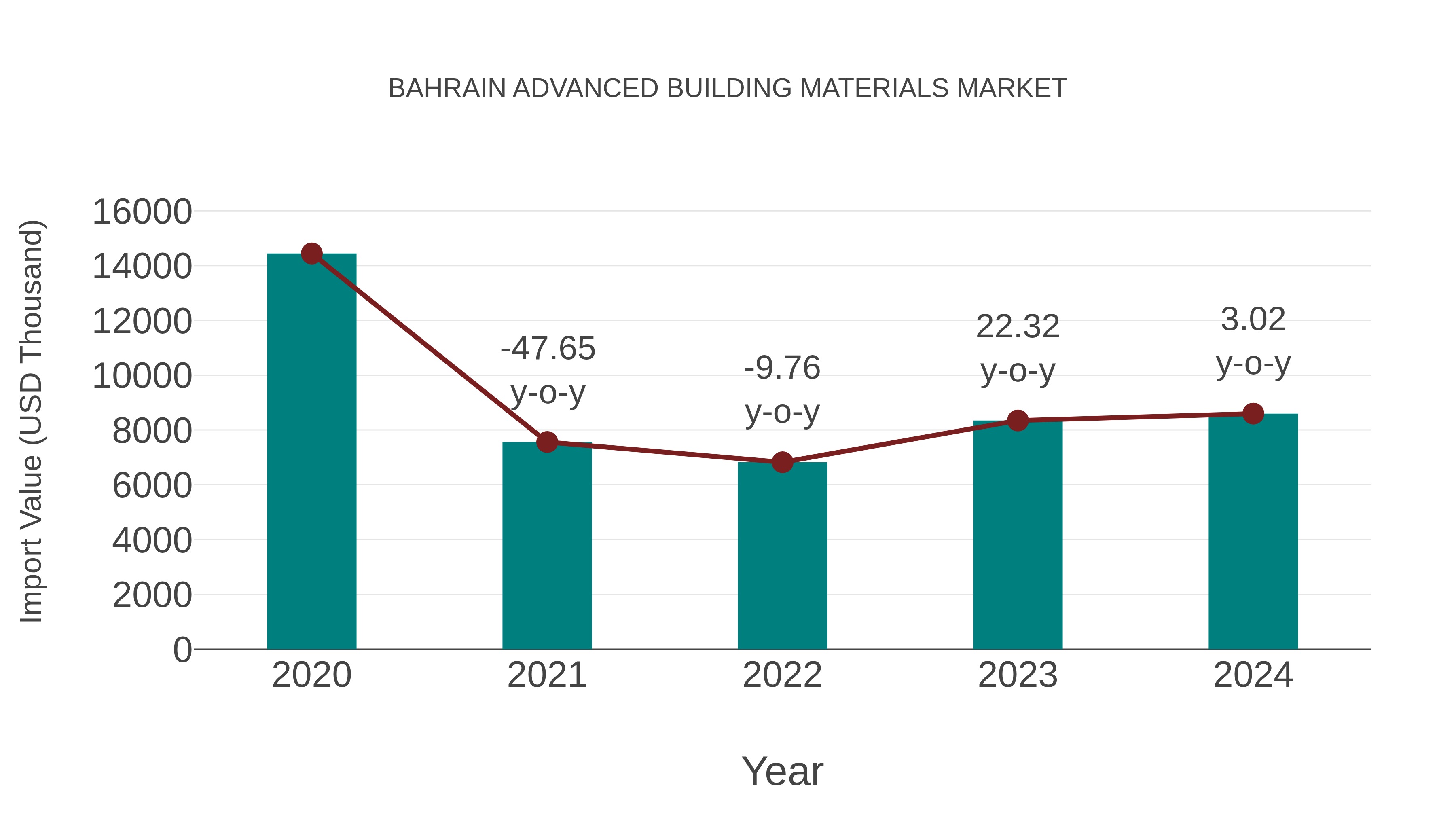  Bahrain Advanced Building Materials Market: Import Trend Analysis