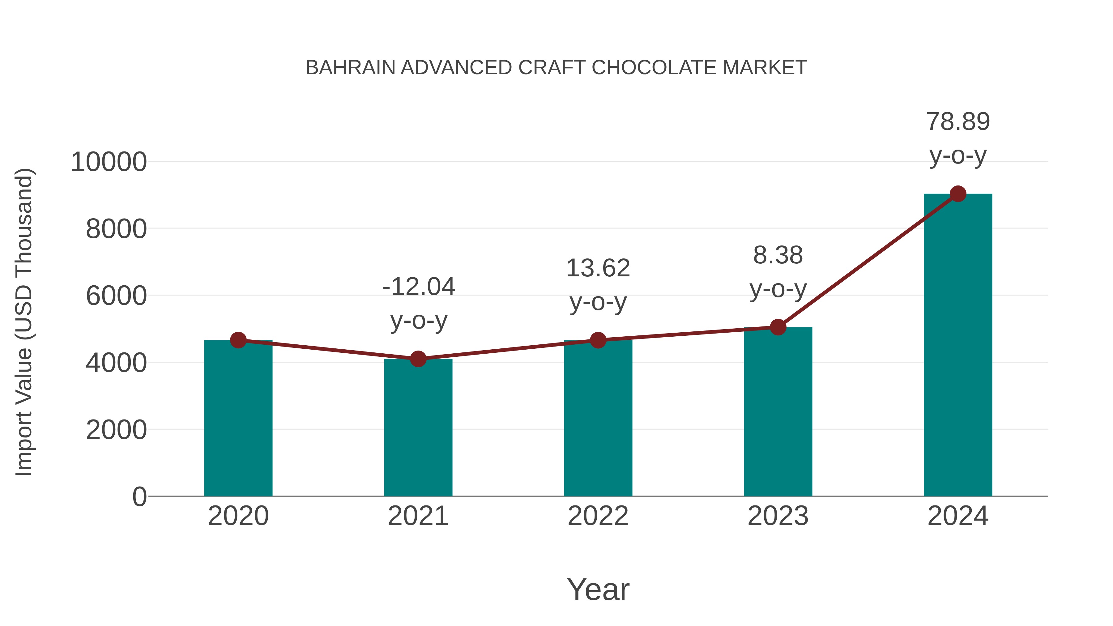  Bahrain Advanced Craft Chocolate Market: Import Trend Analysis