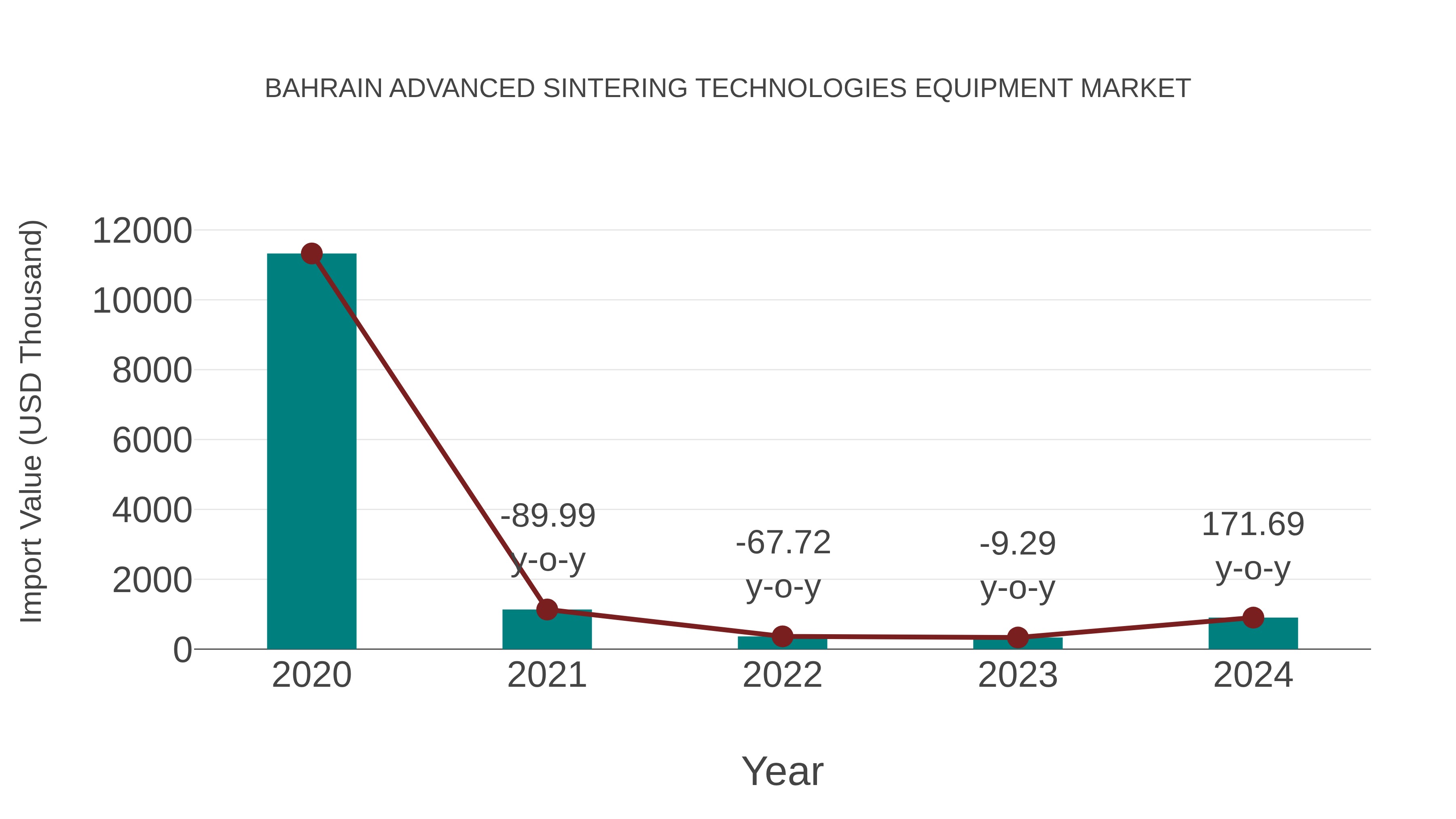  Bahrain Advanced Sintering Technologies Equipment Market: Import Trend Analysis