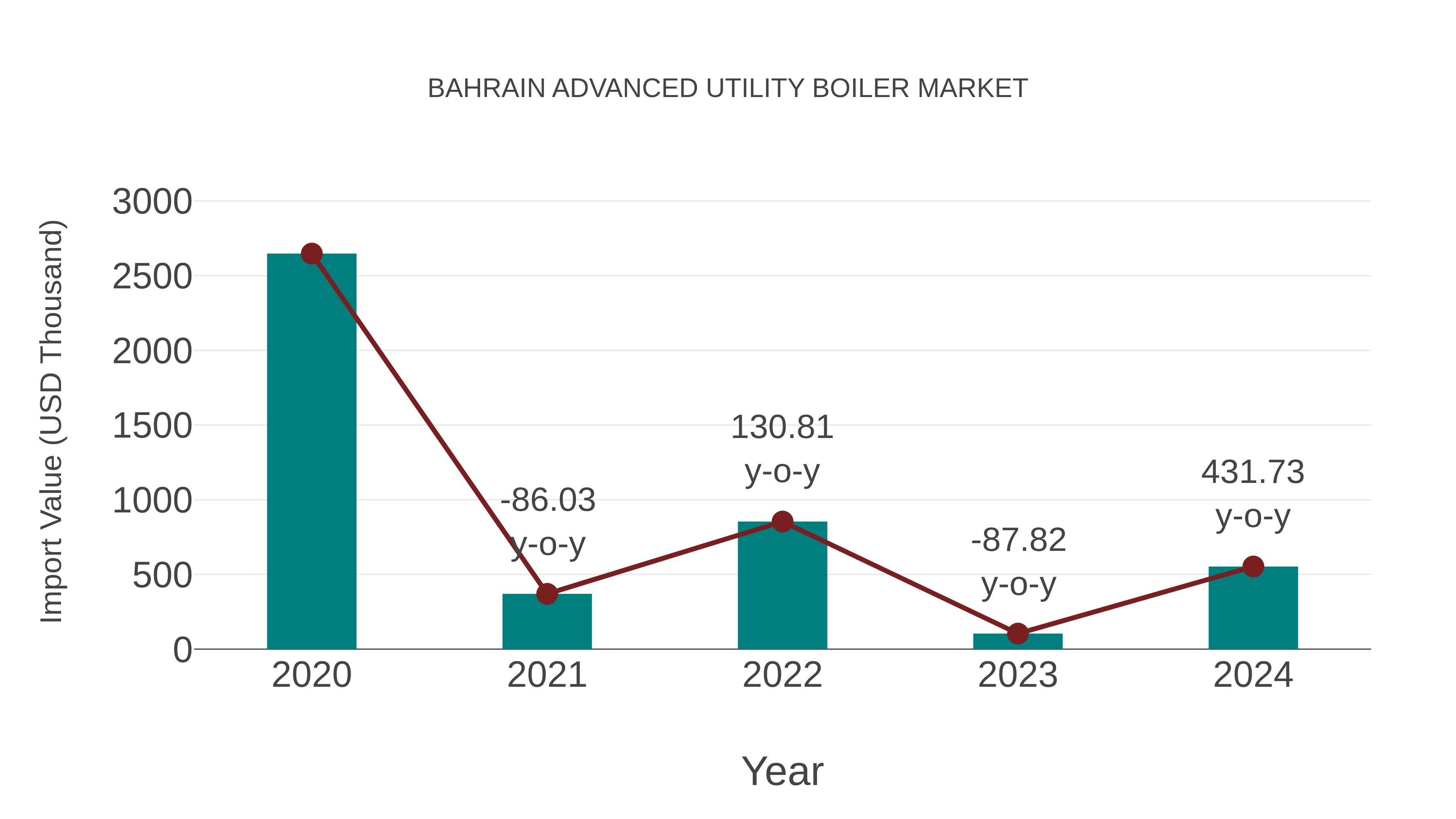 Bahrain Advanced Utility Boiler Market: Import Trend Analysis