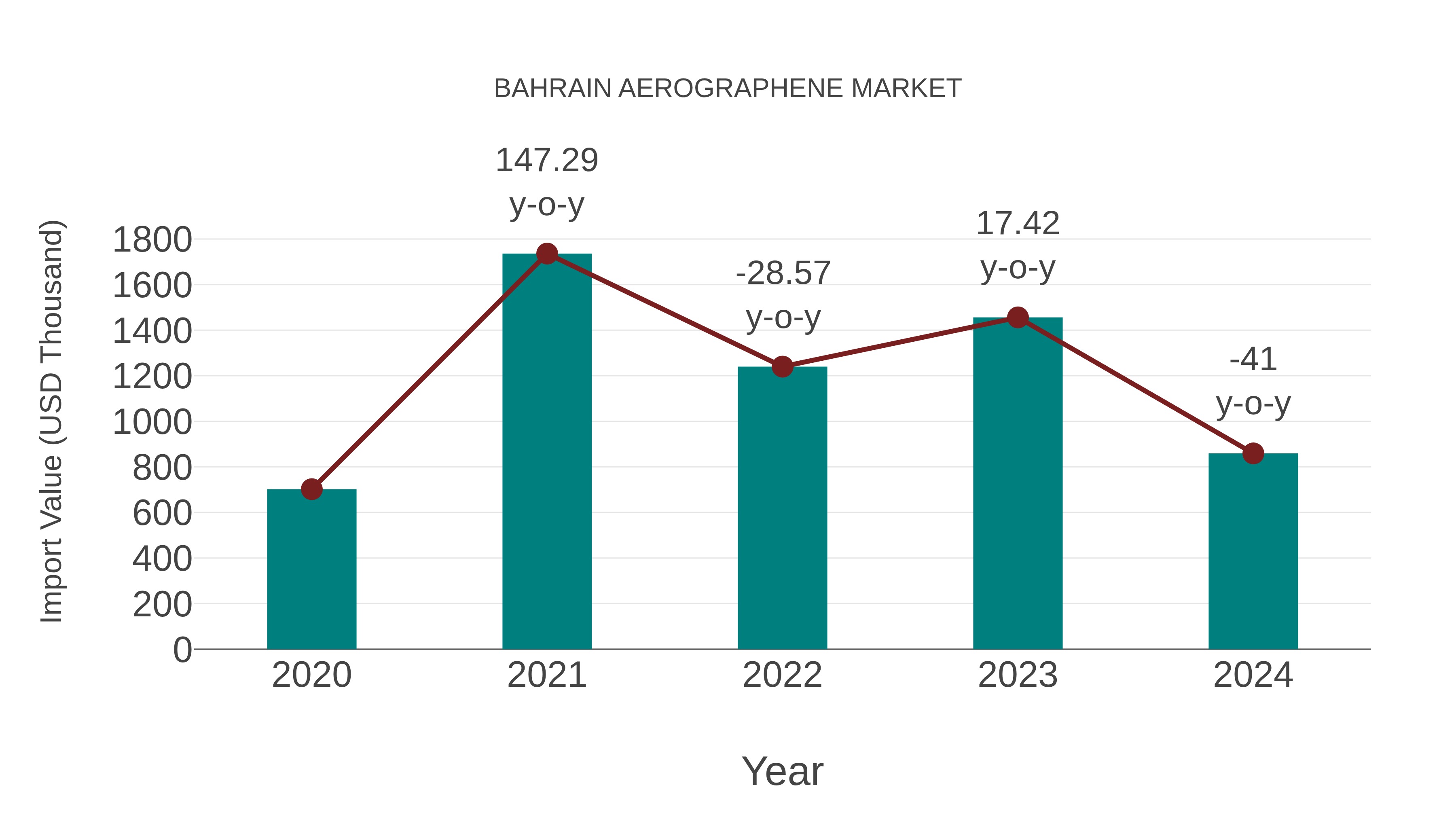 Bahrain Aerographene Market: Import Trend Analysis