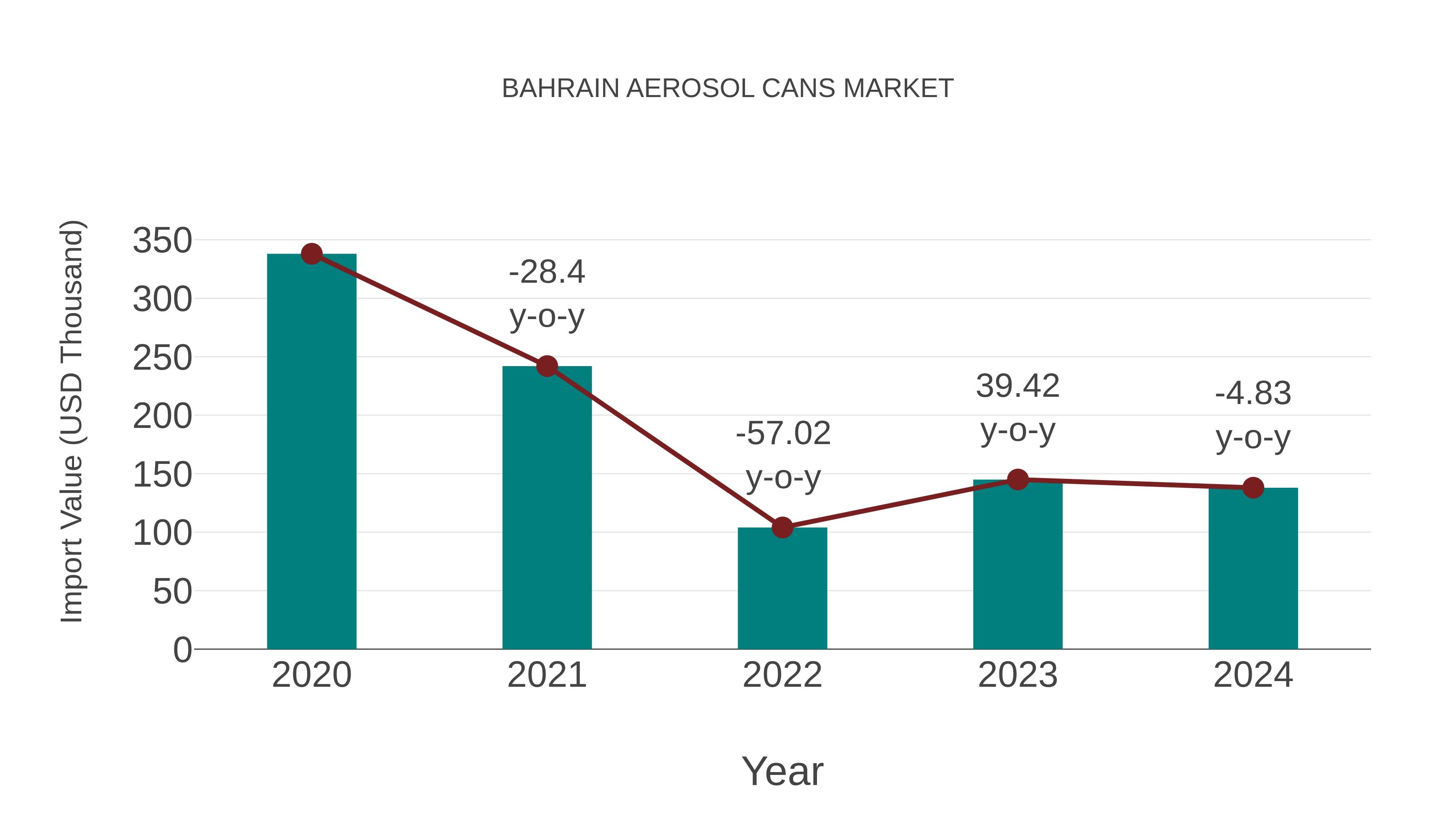 Bahrain Aerosol Cans Market: Import Trend Analysis