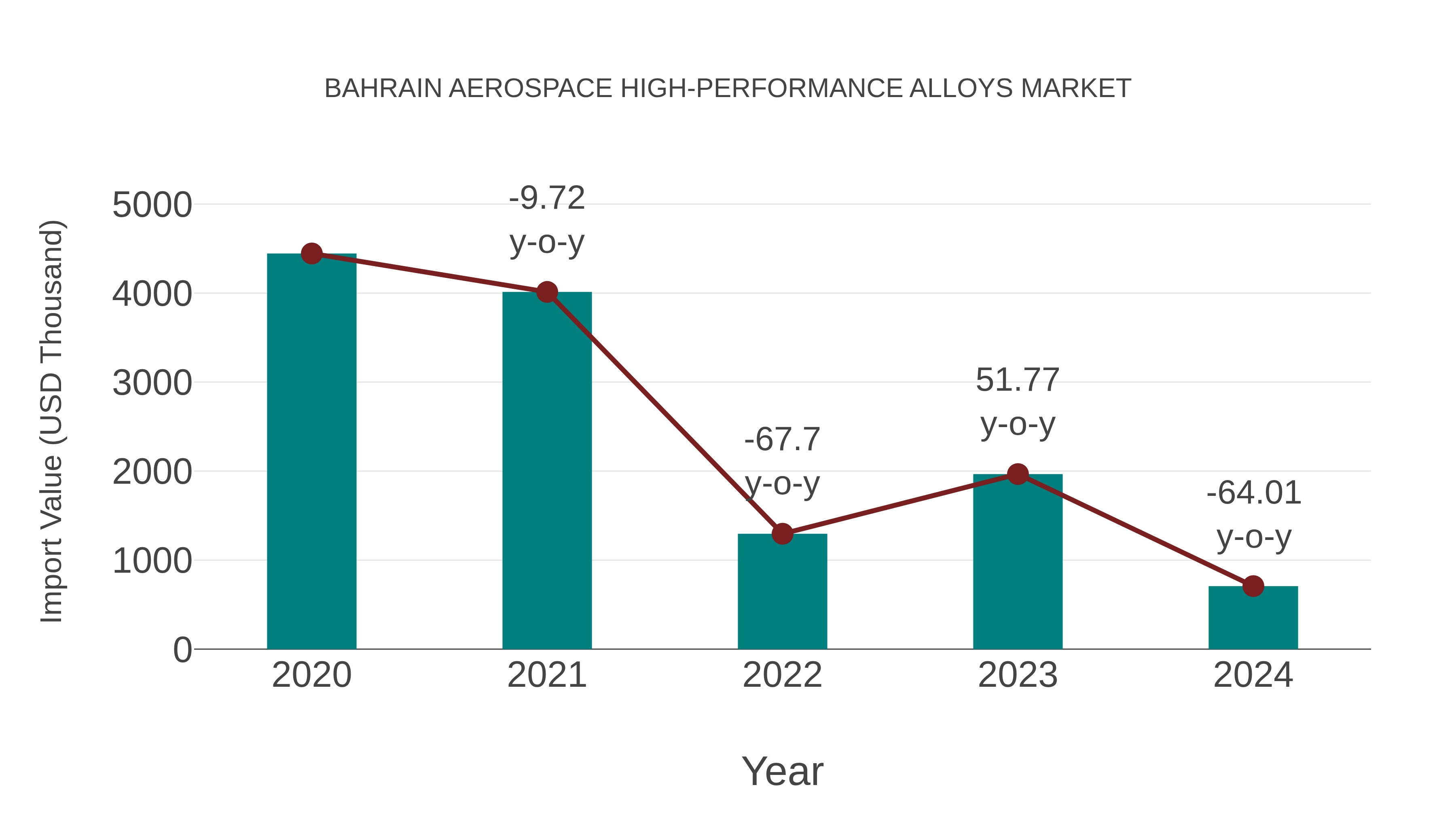  Bahrain Aerospace High-performance Alloys Market: Import Trend Analysis