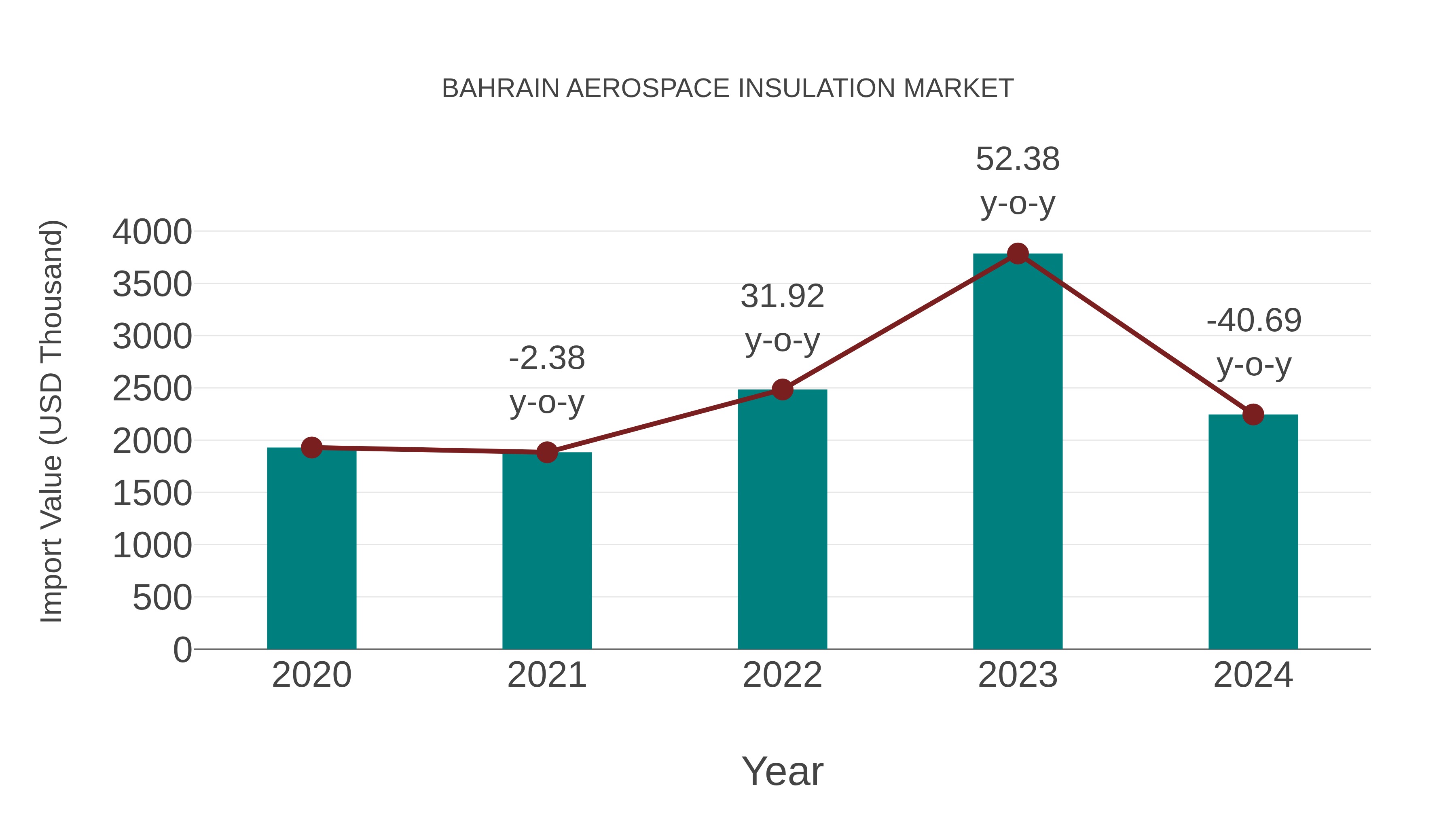  Bahrain Aerospace Insulation Market: Import Trend Analysis