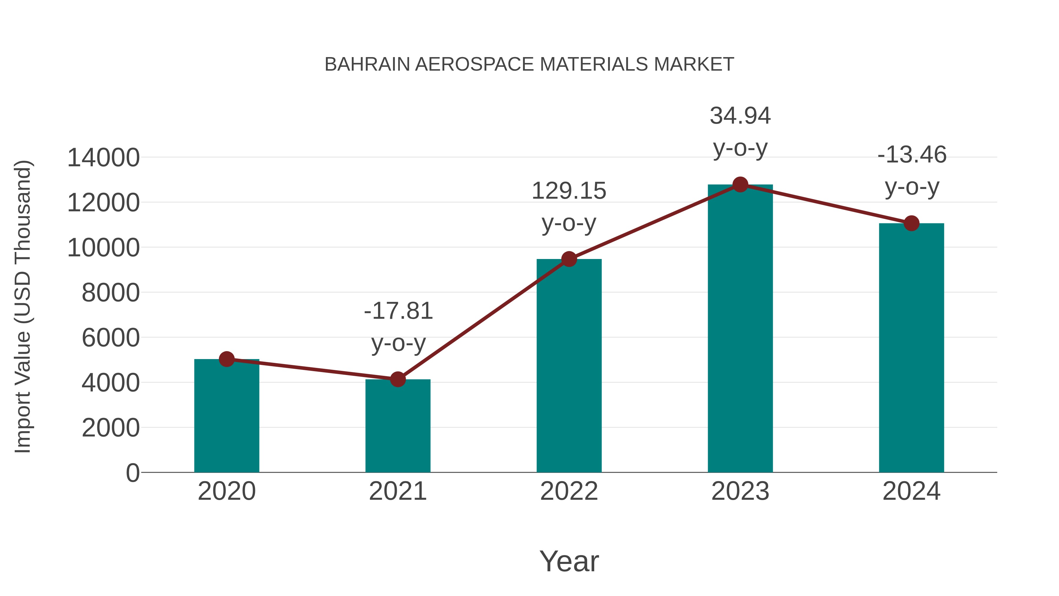  Bahrain Aerospace Materials Market: Import Trend Analysis