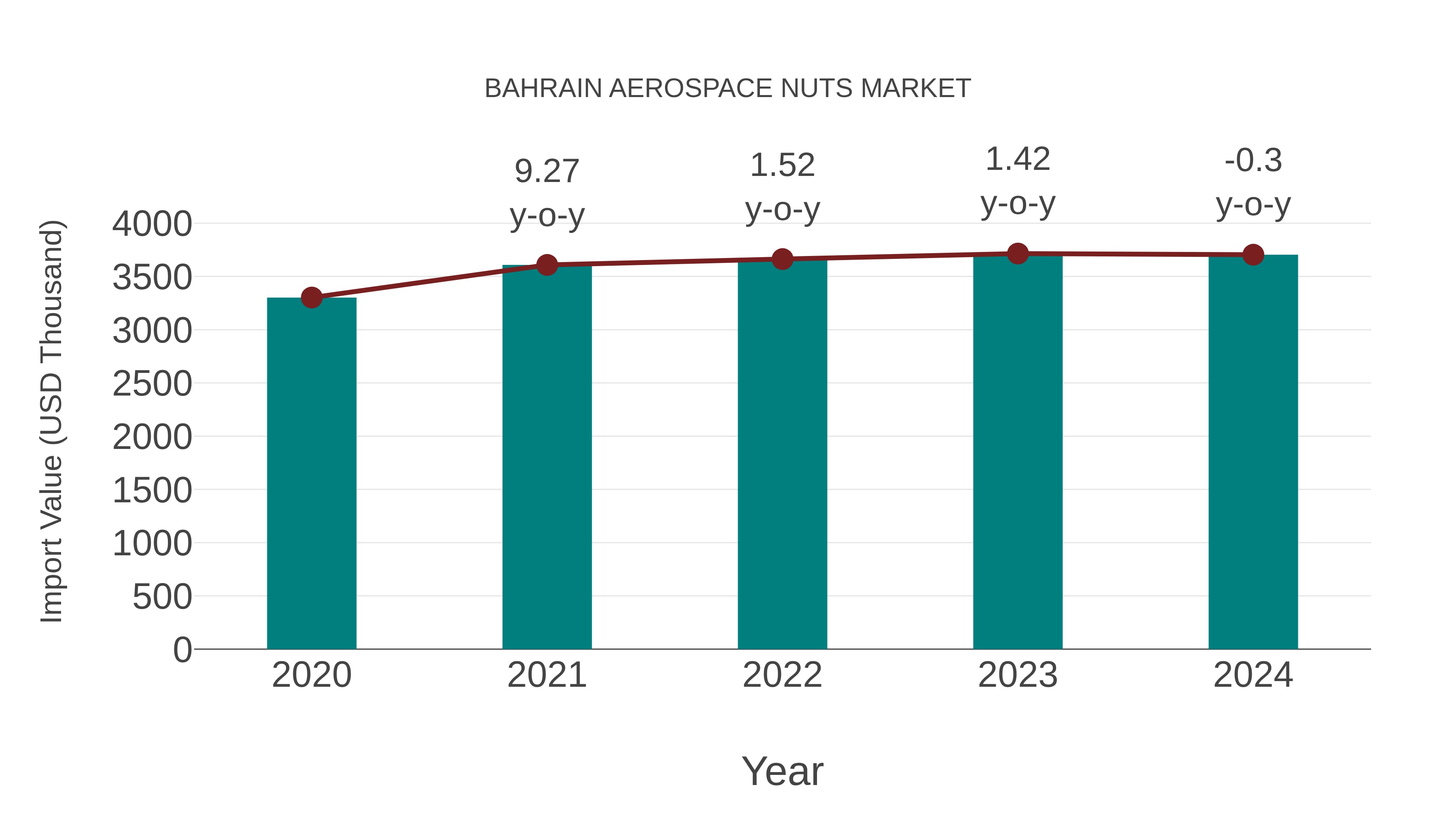  Bahrain Aerospace Nuts Market: Import Trend Analysis