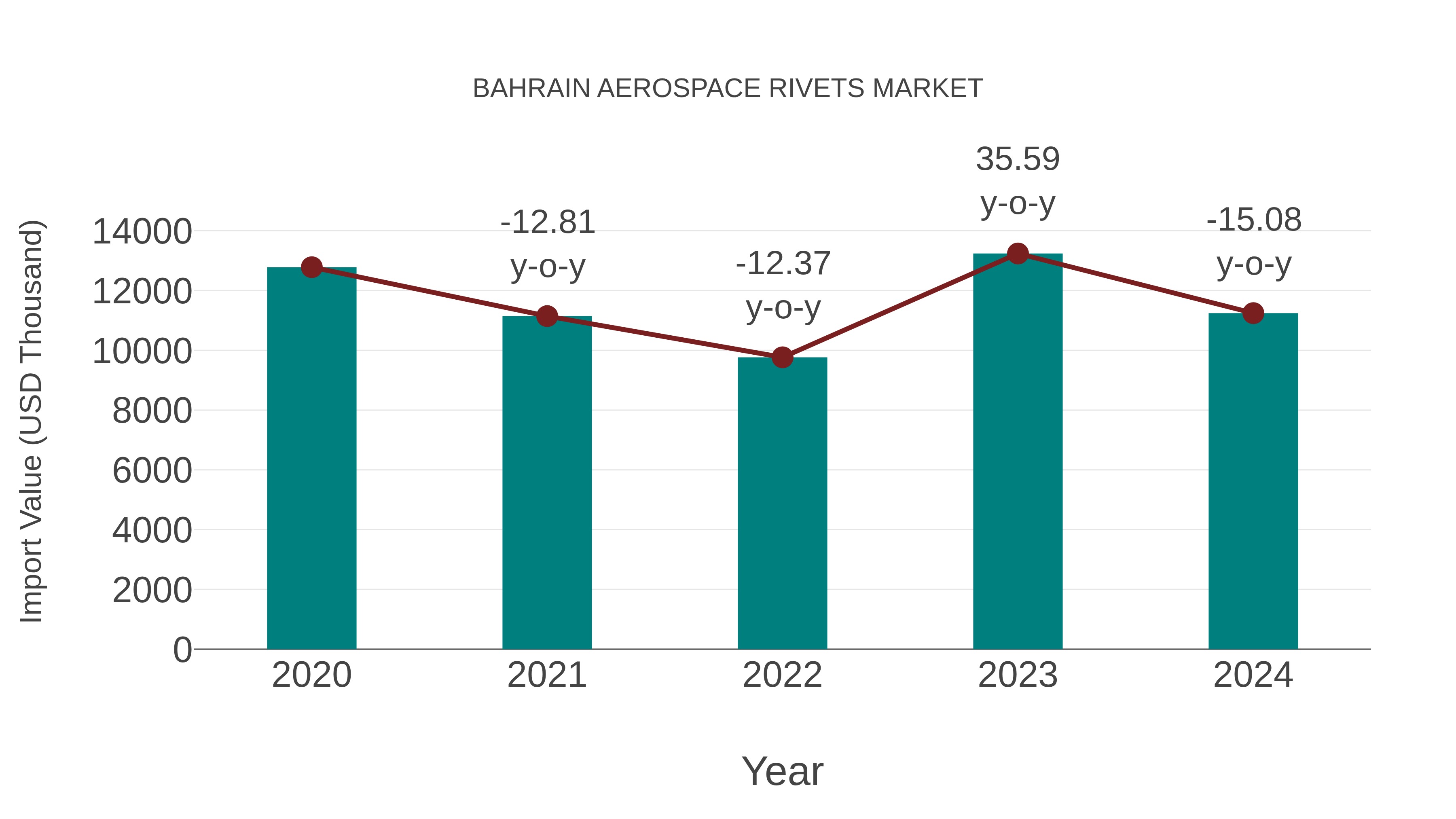  Bahrain Aerospace Rivets Market: Import Trend Analysis