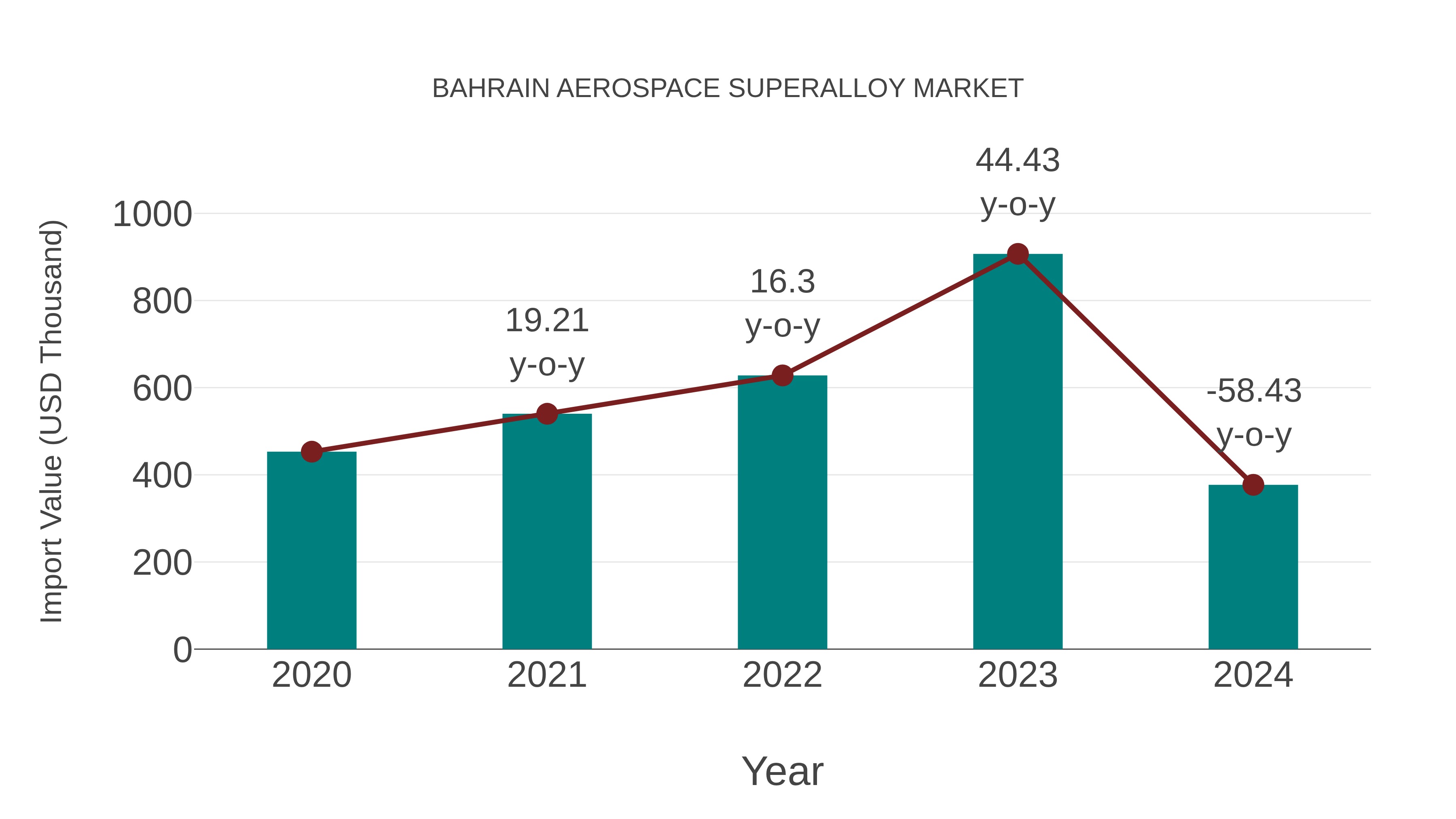  Bahrain Aerospace Superalloy Market: Import Trend Analysis