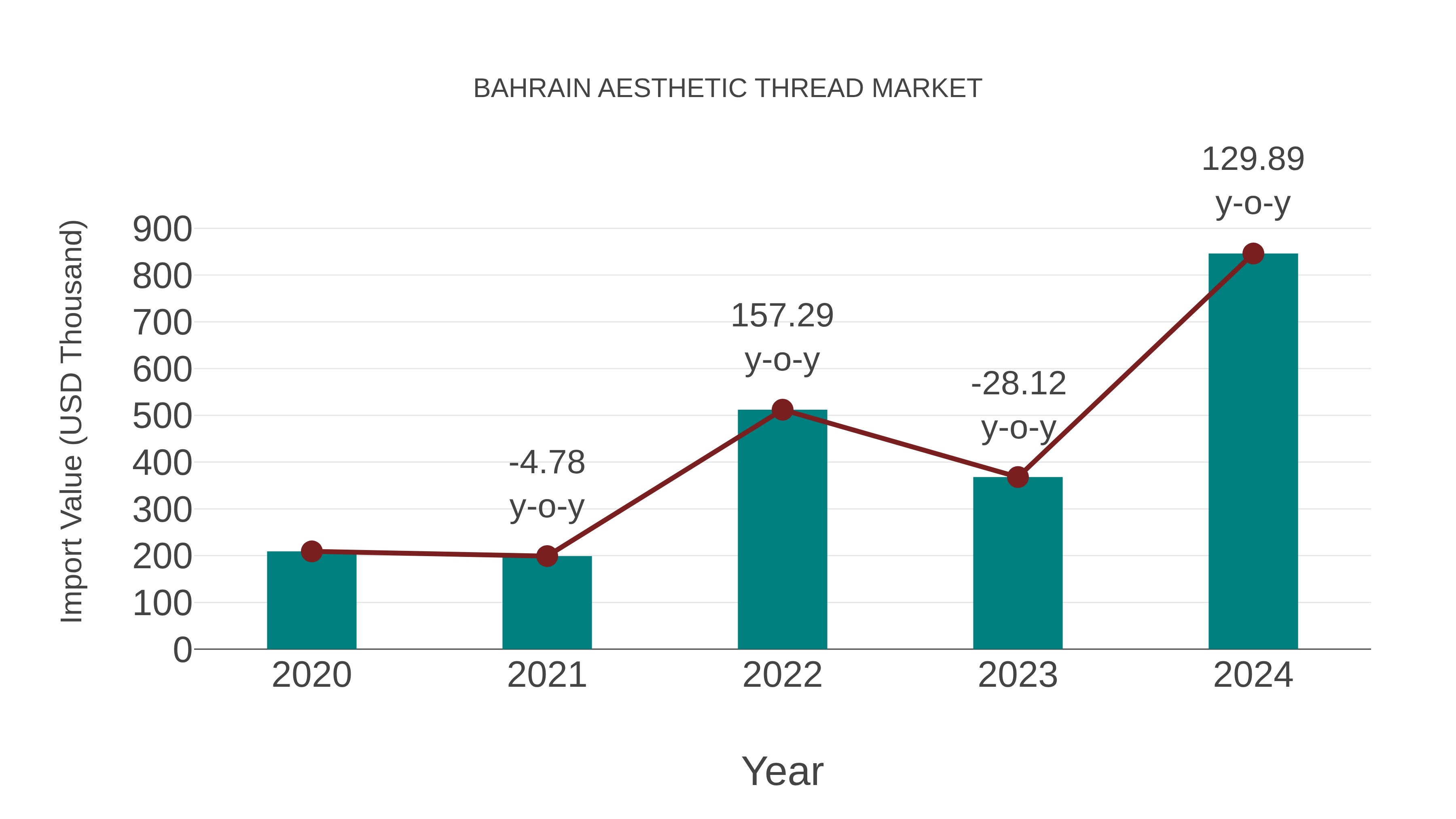  Bahrain Aesthetic Thread Market: Import Trend Analysis