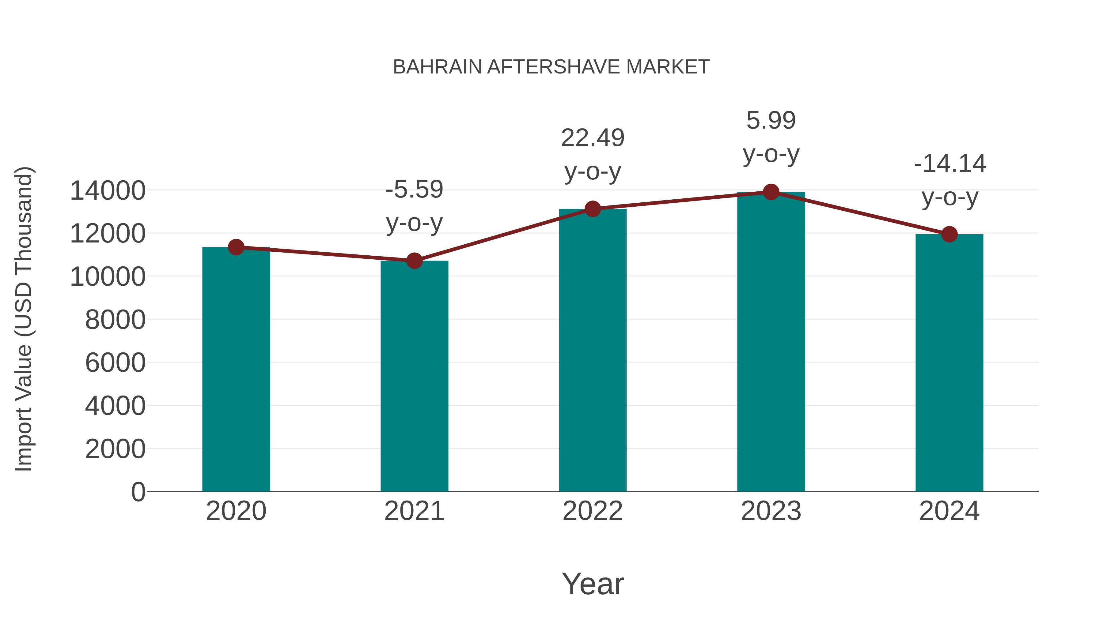 Bahrain Aftershave Market: Import Trend Analysis