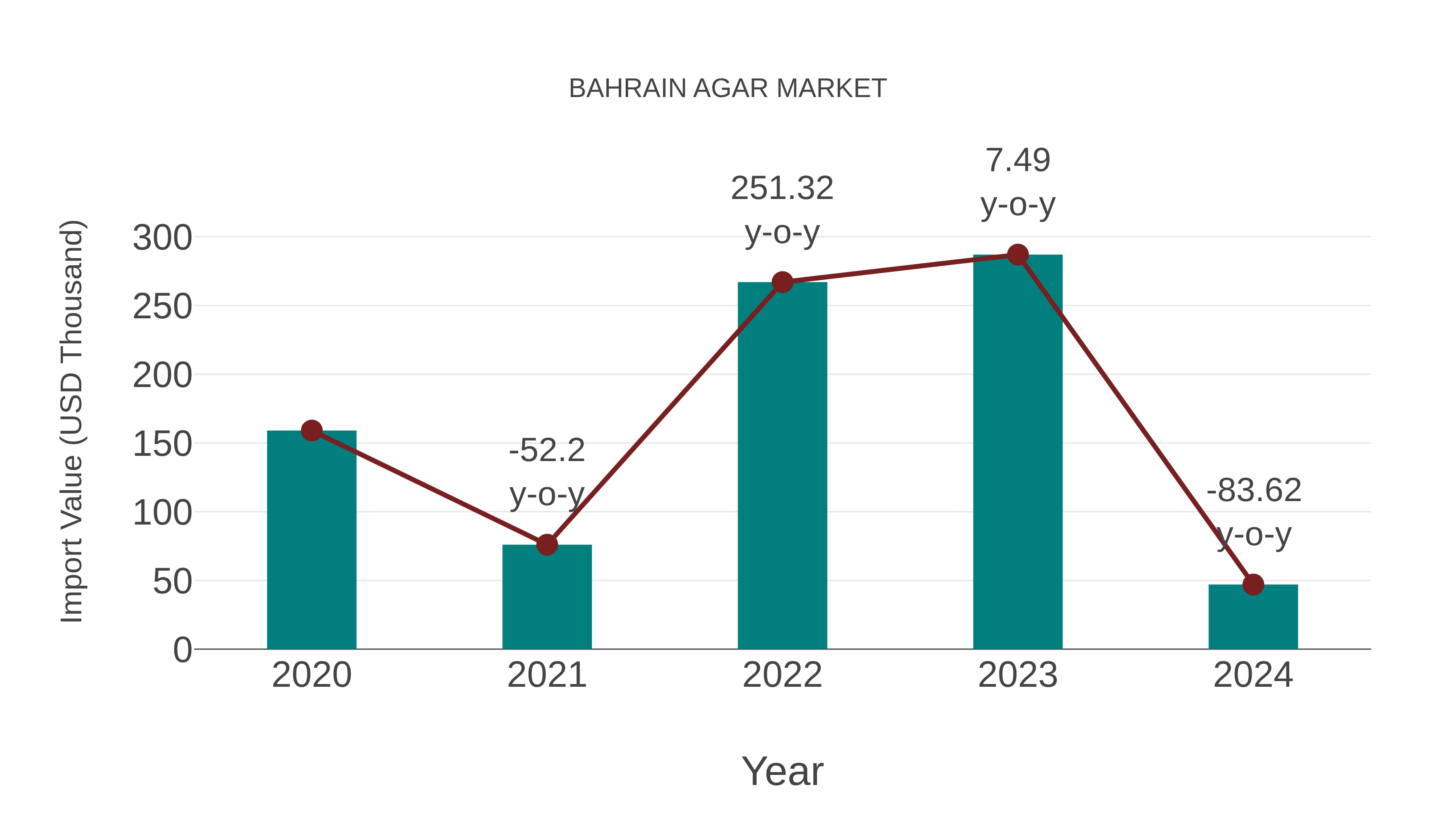  Bahrain Agar Market: Import Trend Analysis