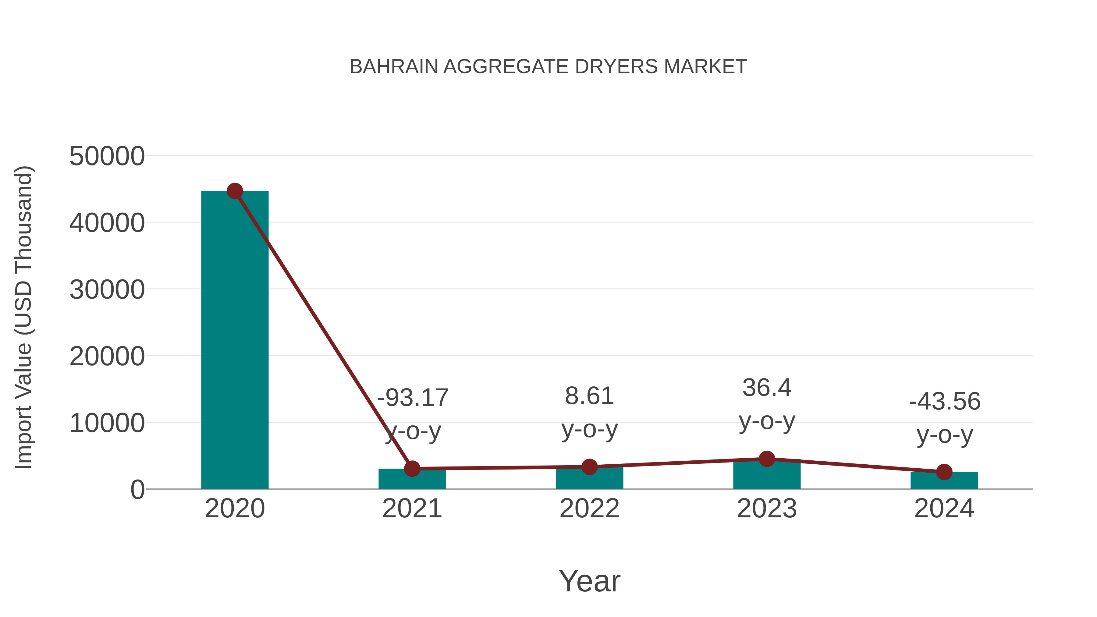  Bahrain Aggregate Dryers Market: Import Trend Analysis