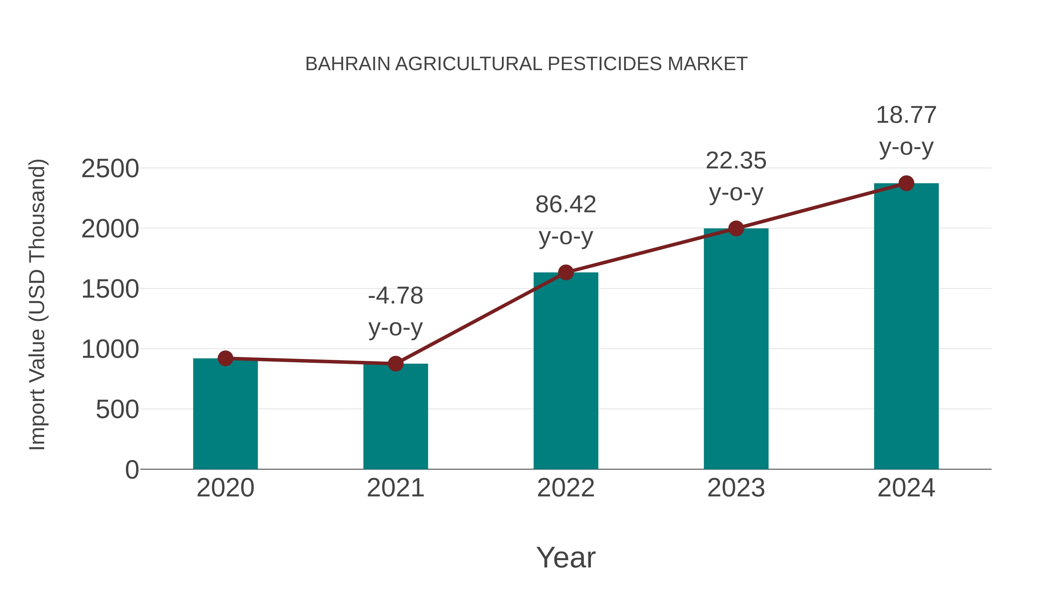Bahrain Agricultural Pesticides Market: Import Trend Analysis
