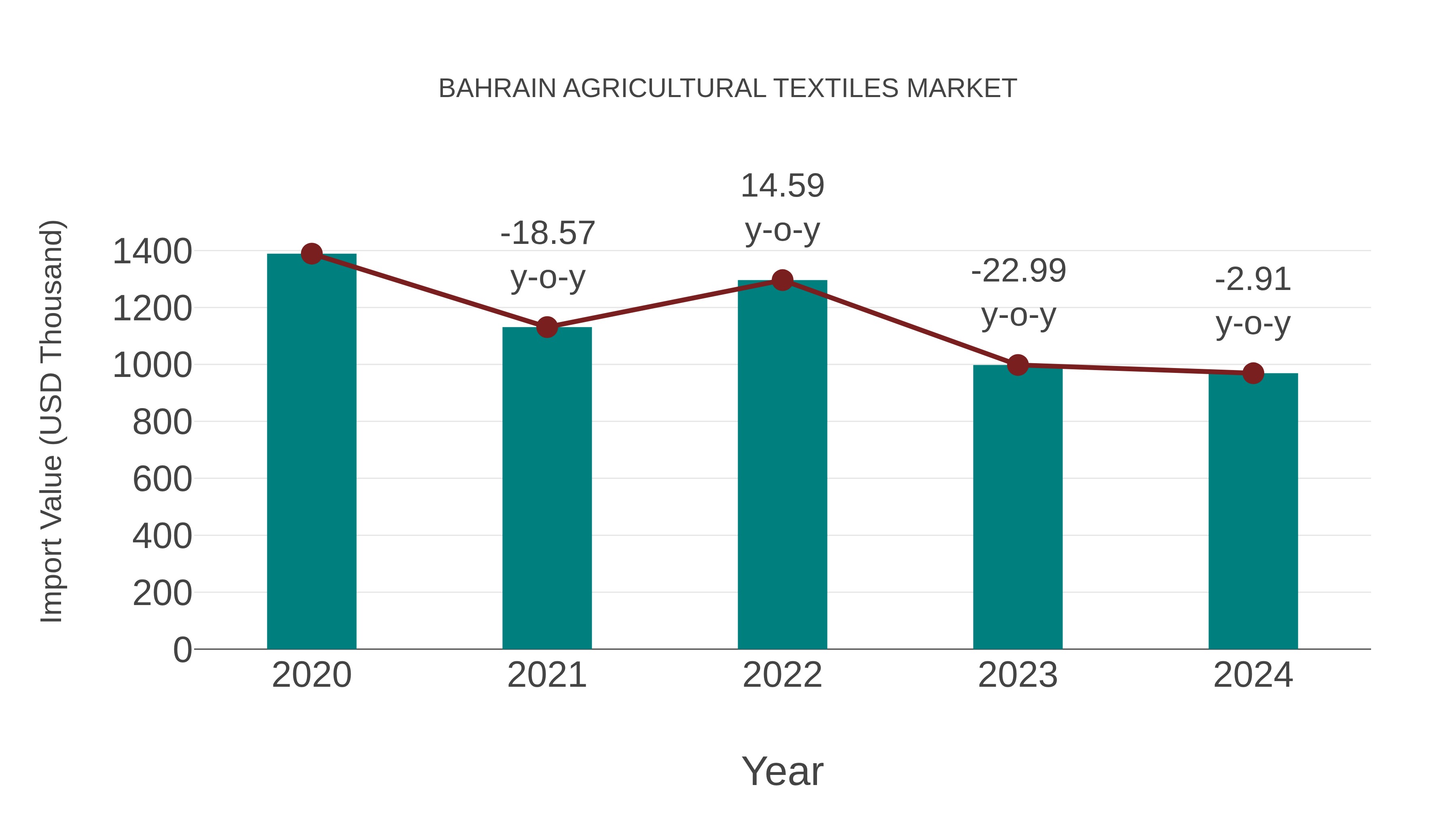  Bahrain Agricultural Textiles Market: Import Trend Analysis