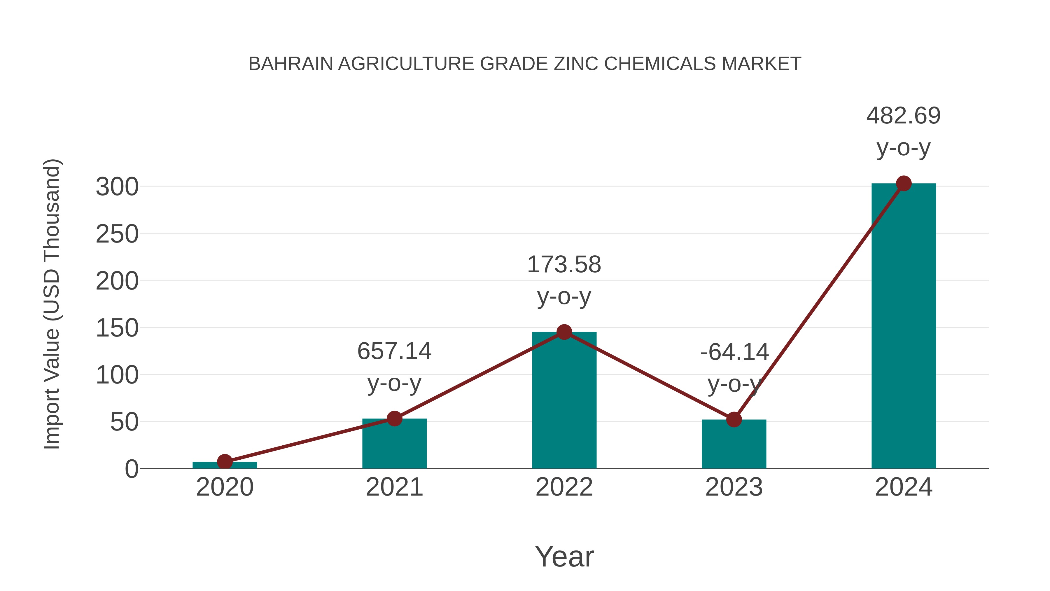  Bahrain Agriculture Grade Zinc Chemicals Market: Import Trend Analysis