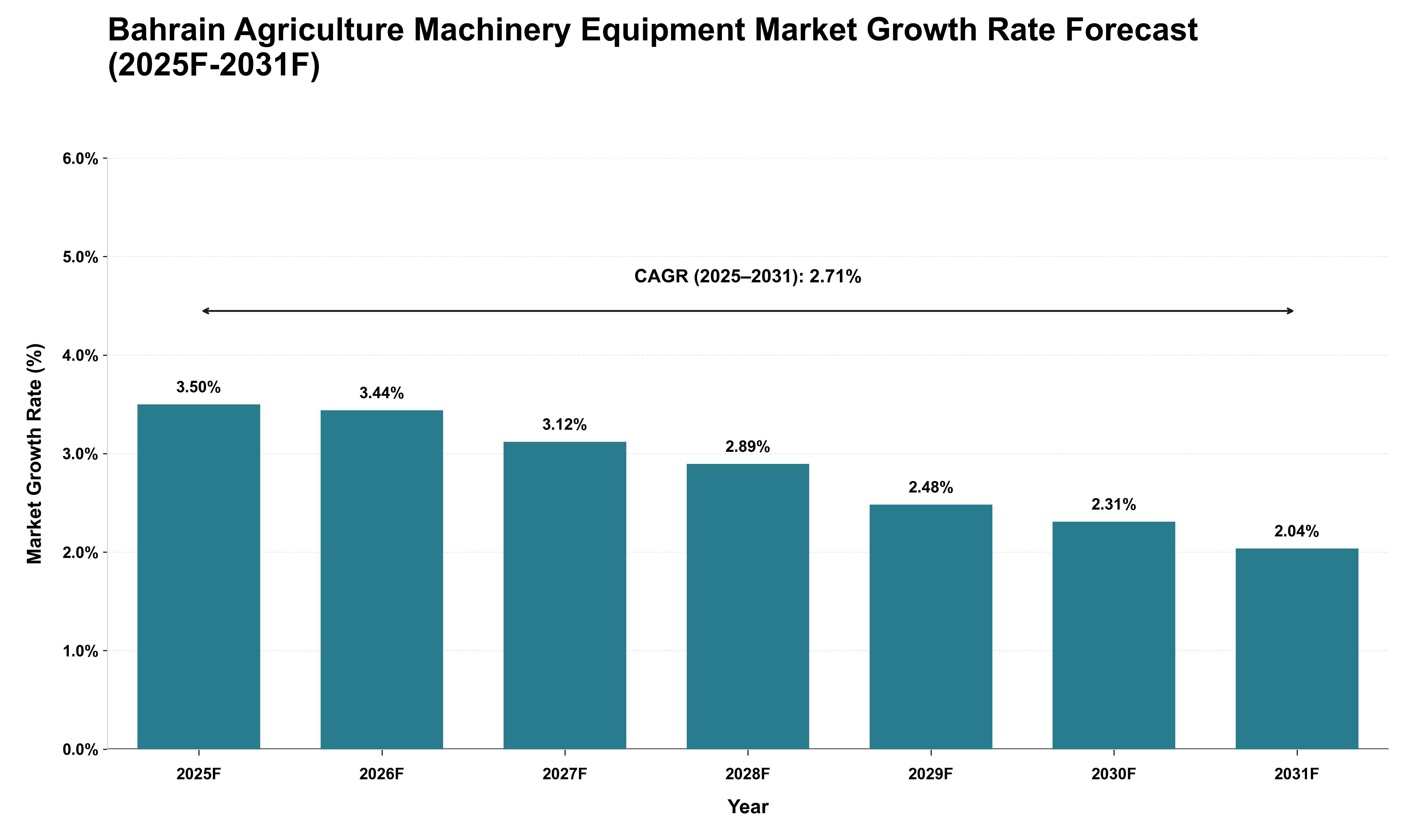 Bahrain Agriculture Machinery Equipment Market Growth Rate Analysis (2025 - 2031)