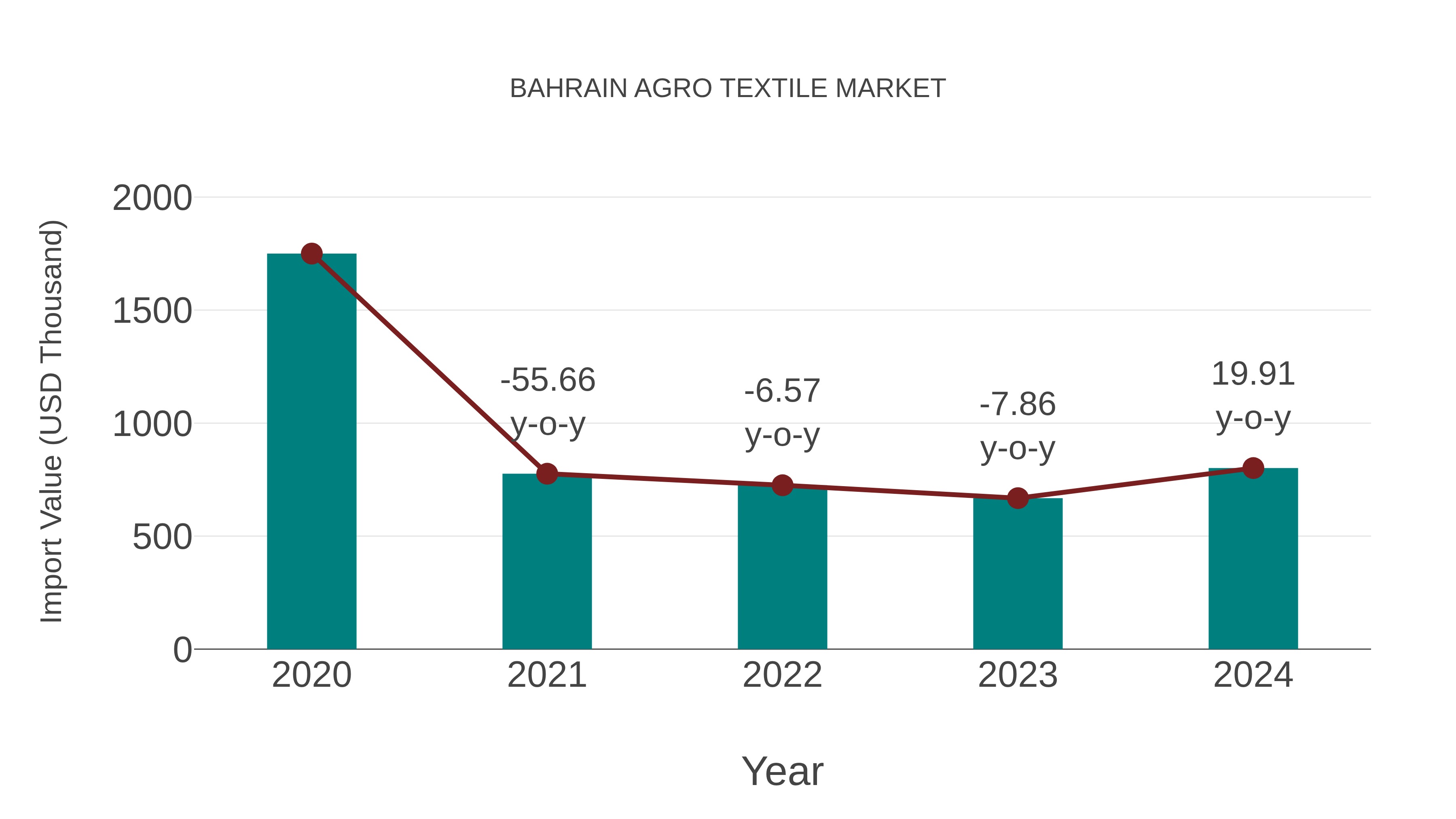  Bahrain Agro Textile Market: Import Trend Analysis