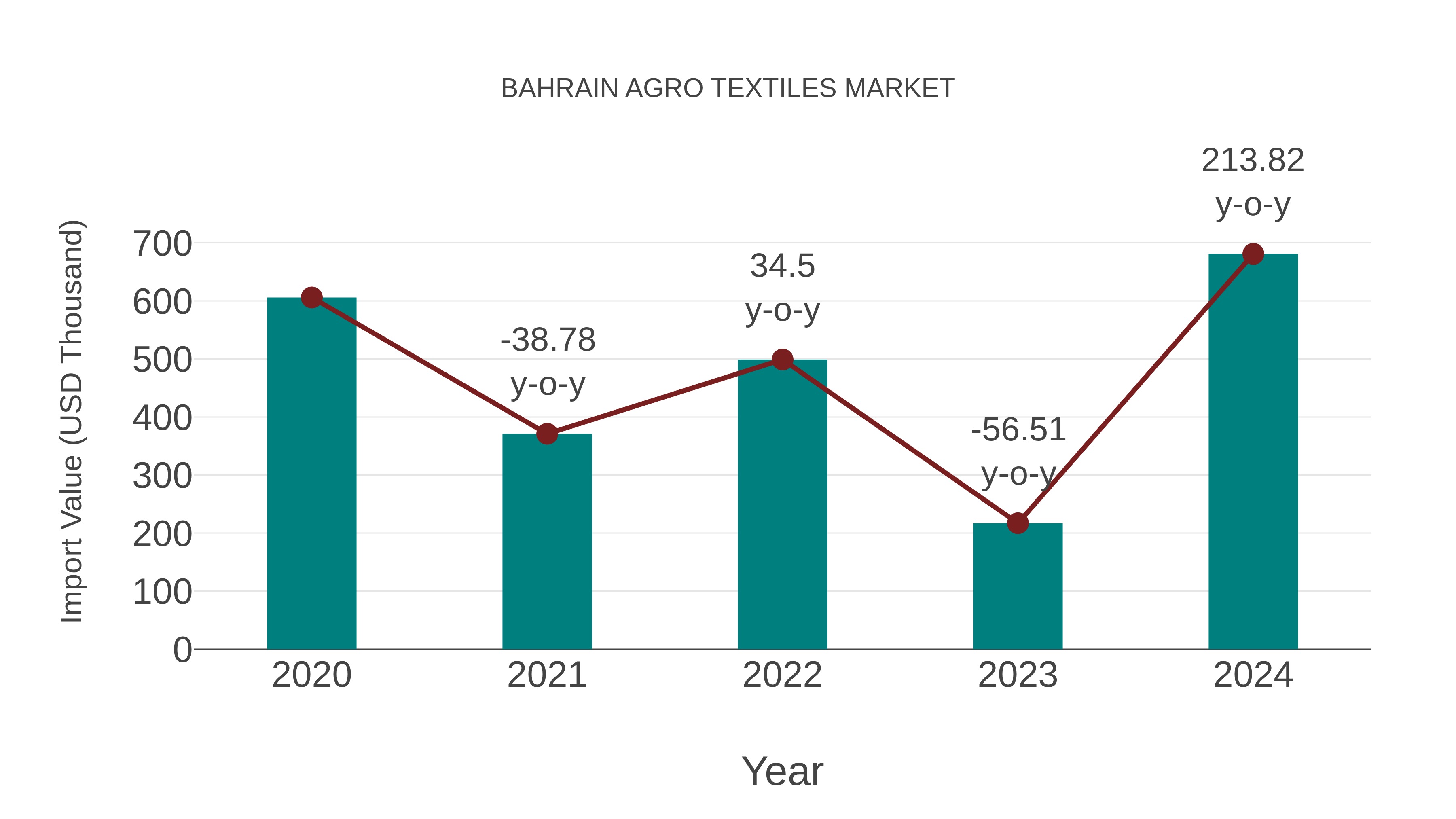  Bahrain Agro Textiles Market: Import Trend Analysis