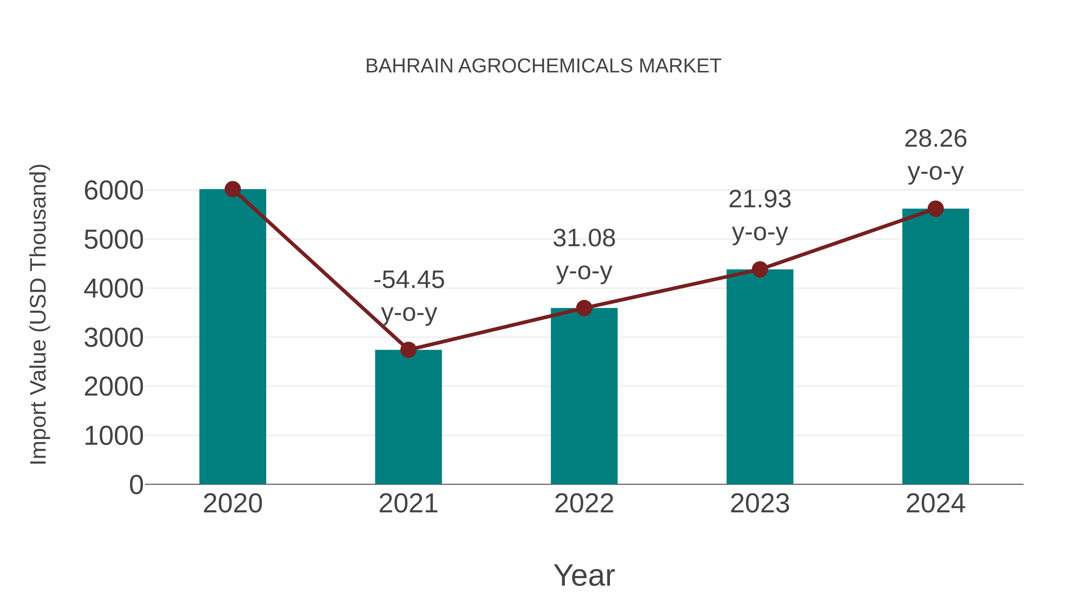 Bahrain Agrochemicals Market: Import Trend Analysis