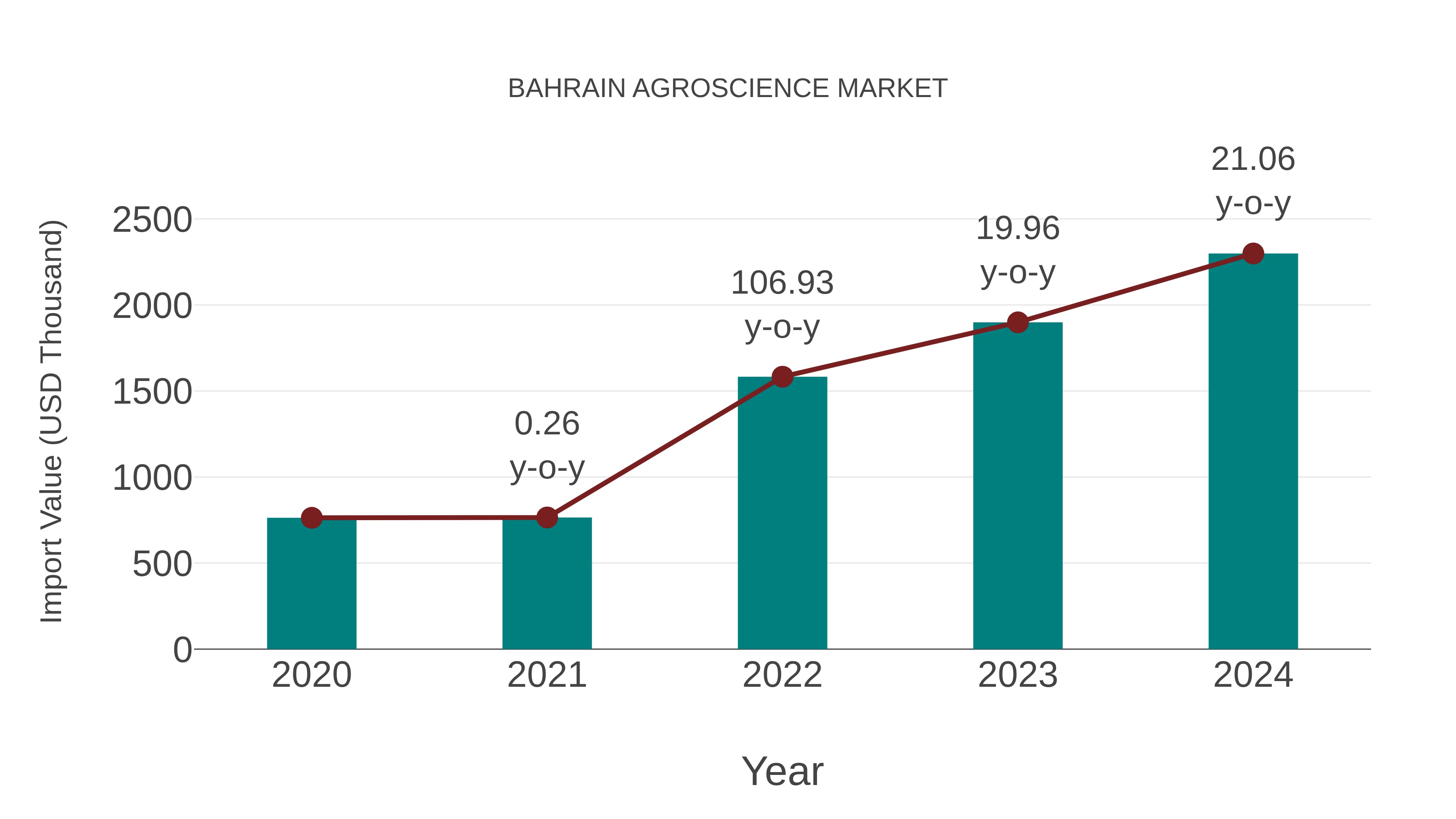  Bahrain Agroscience Market: Import Trend Analysis