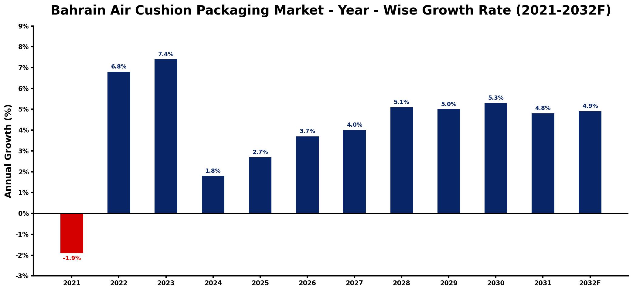 Bahrain Air Cushion Packaging Market Year-wise Growth Rate and Key Drivers