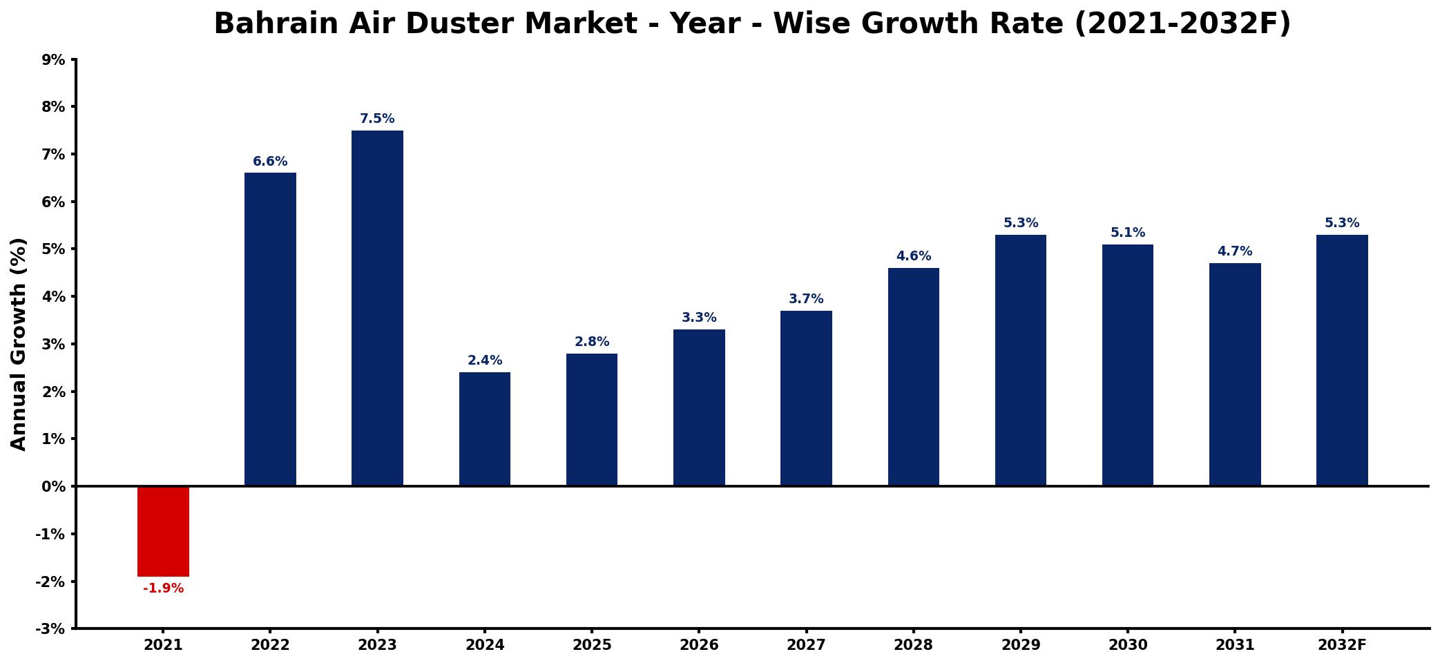 Bahrain Air Duster Market Year-wise Growth Rate and Key Drivers