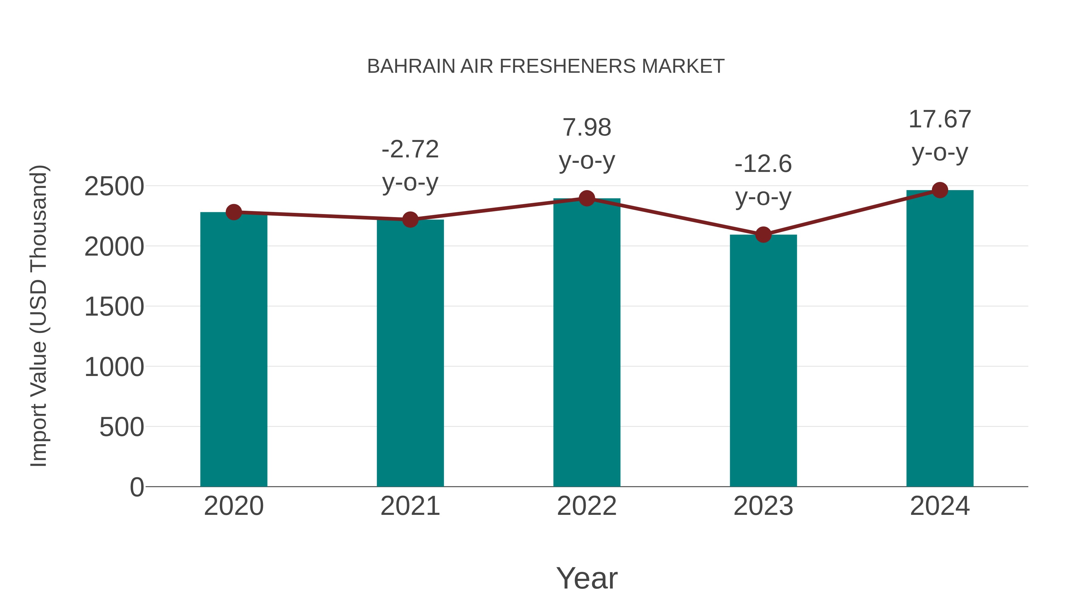 Bahrain Air Fresheners Market: Import Trend Analysis