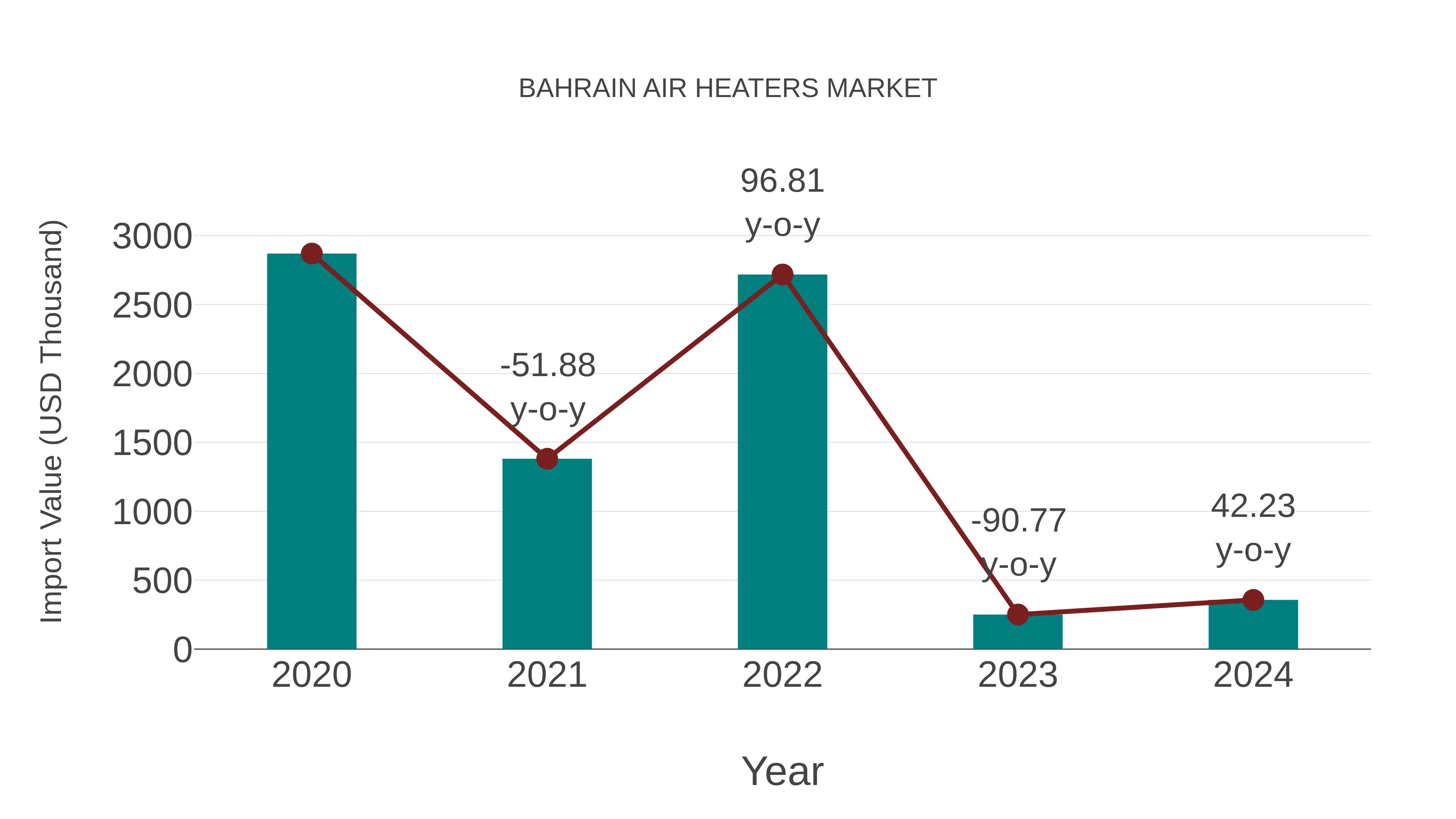  Bahrain Air Heaters Market: Import Trend Analysis