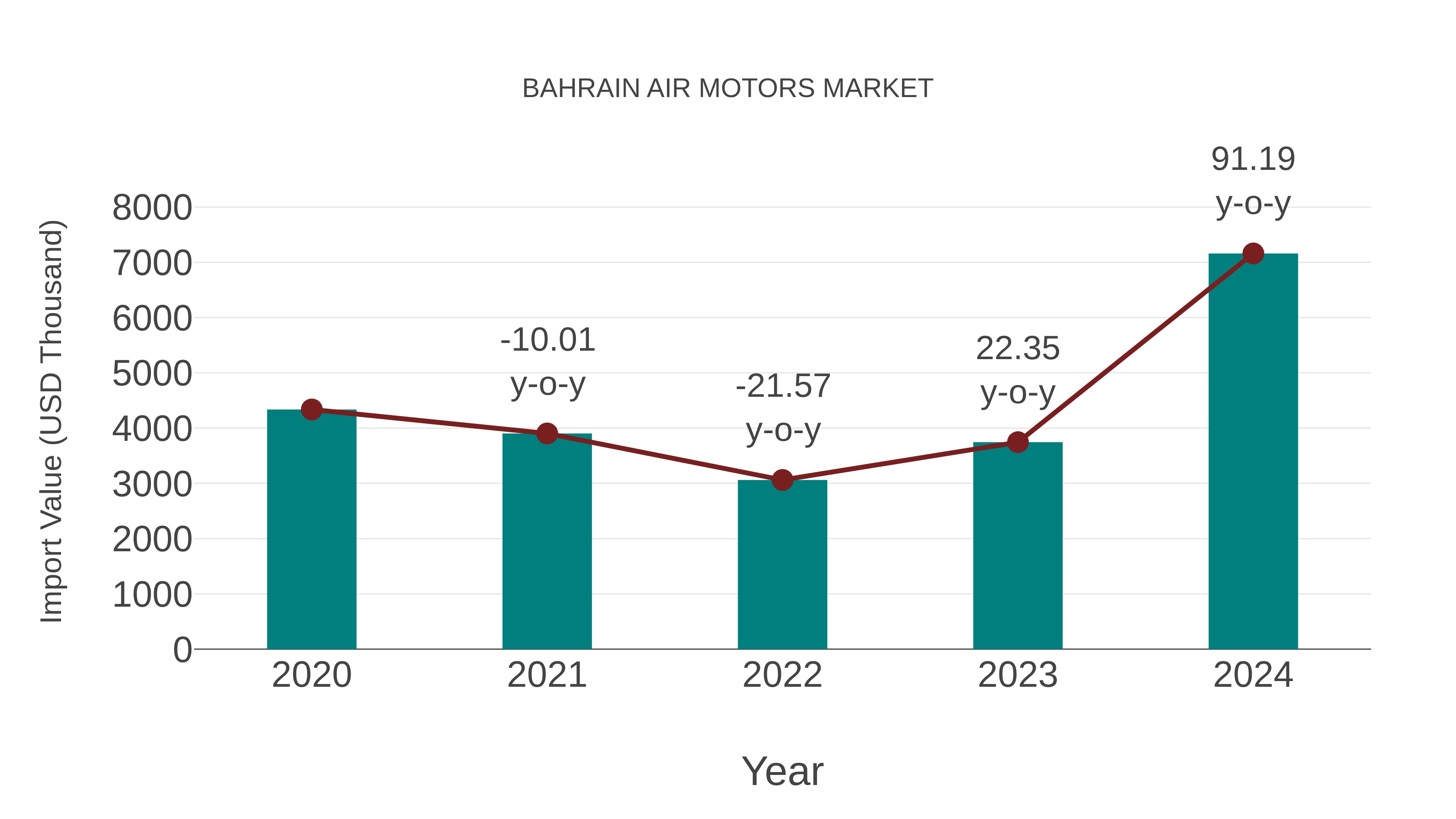  Bahrain Air Motors Market: Import Trend Analysis