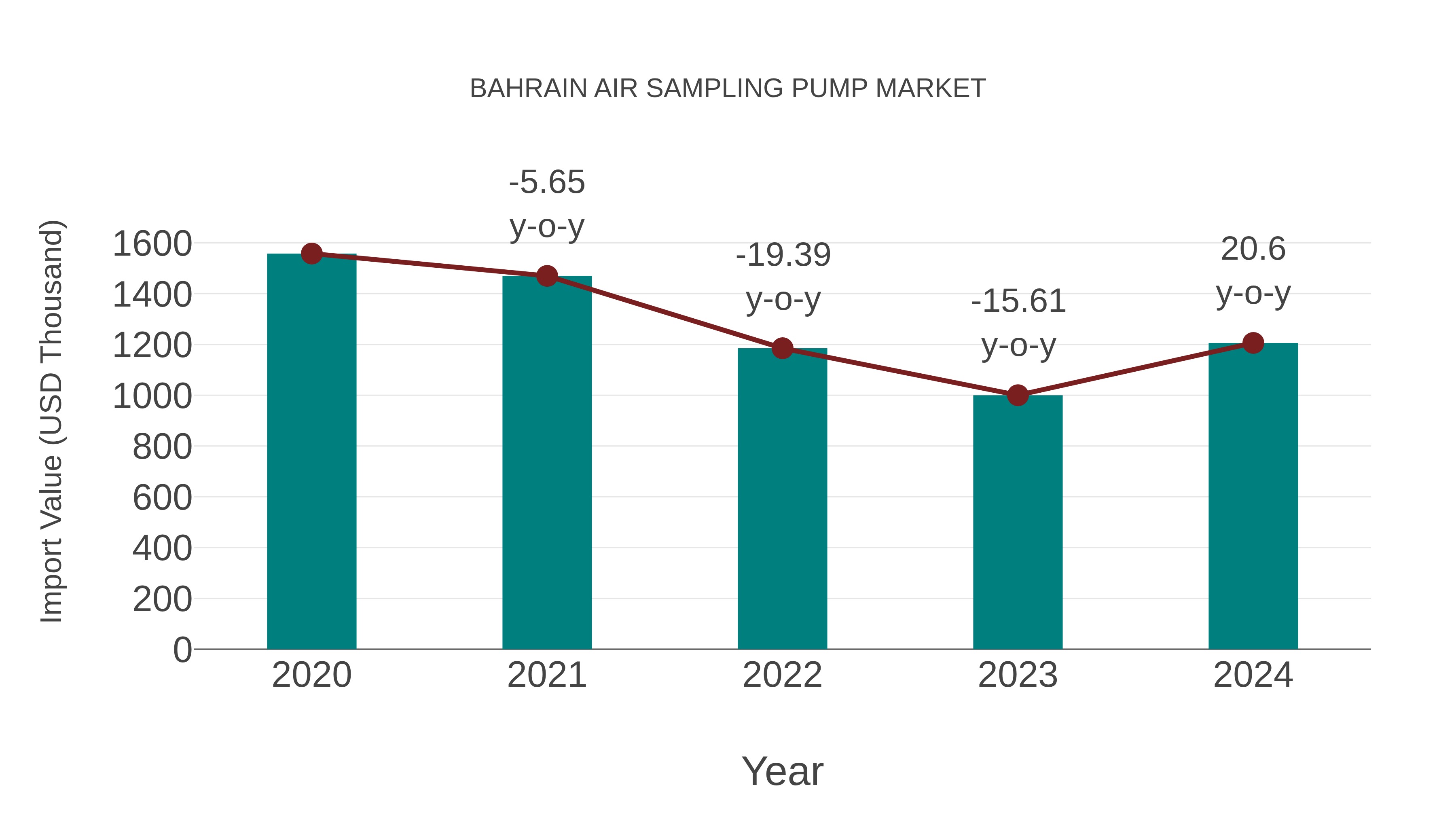  Bahrain Air Sampling Pump Market: Import Trend Analysis