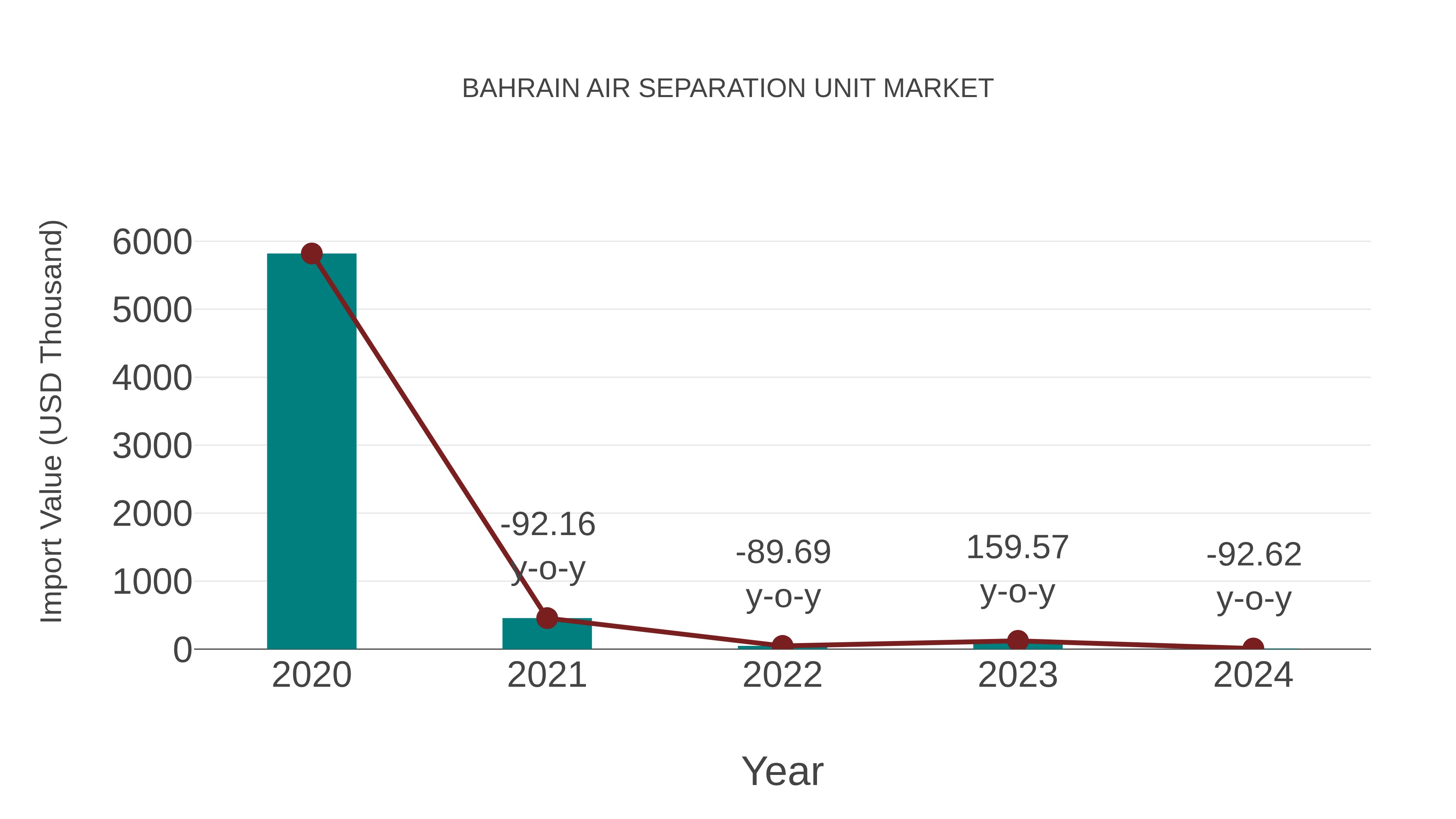  Bahrain Air Separation Unit Market: Import Trend Analysis
