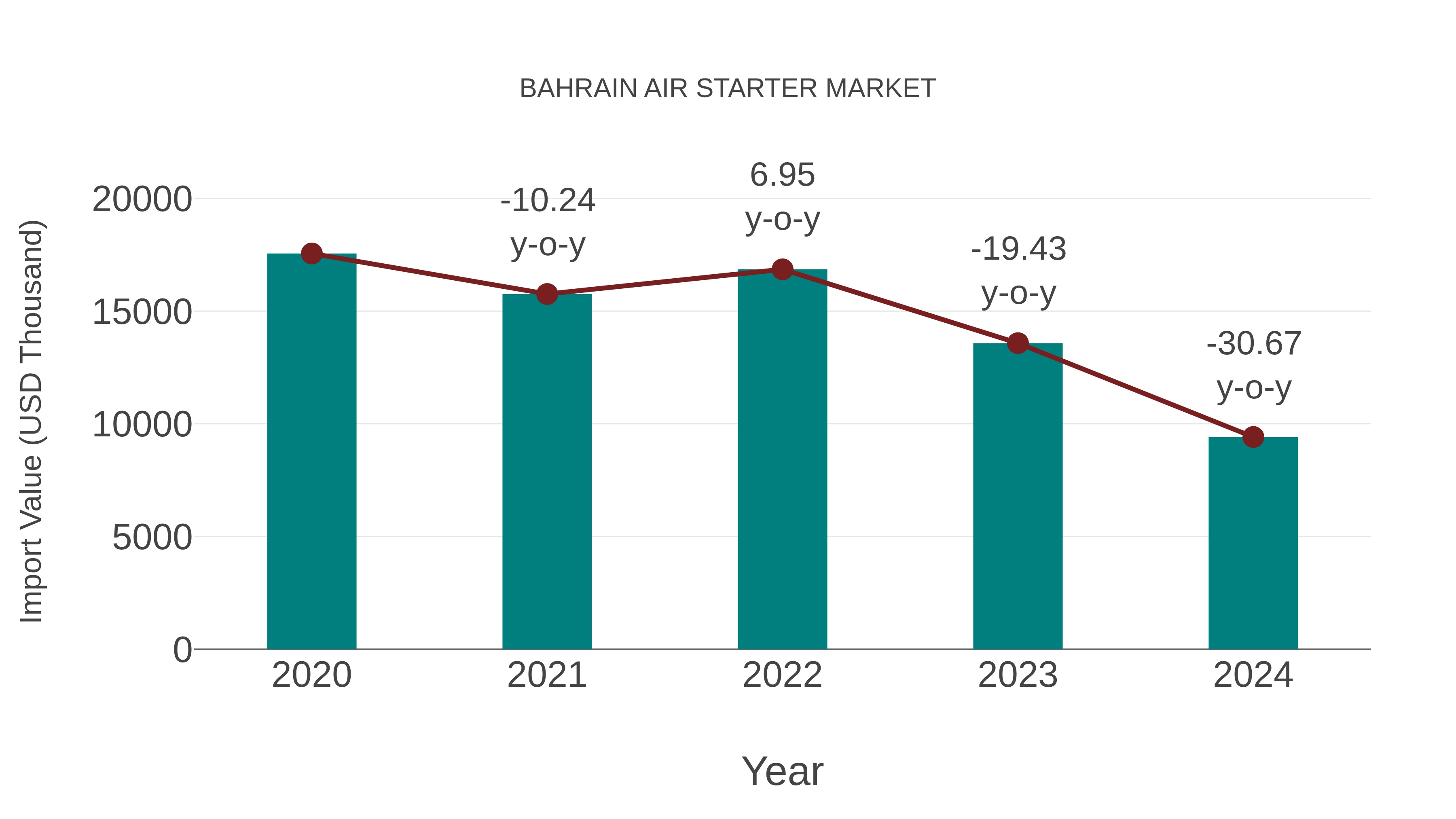  Bahrain Air Starter Market: Import Trend Analysis