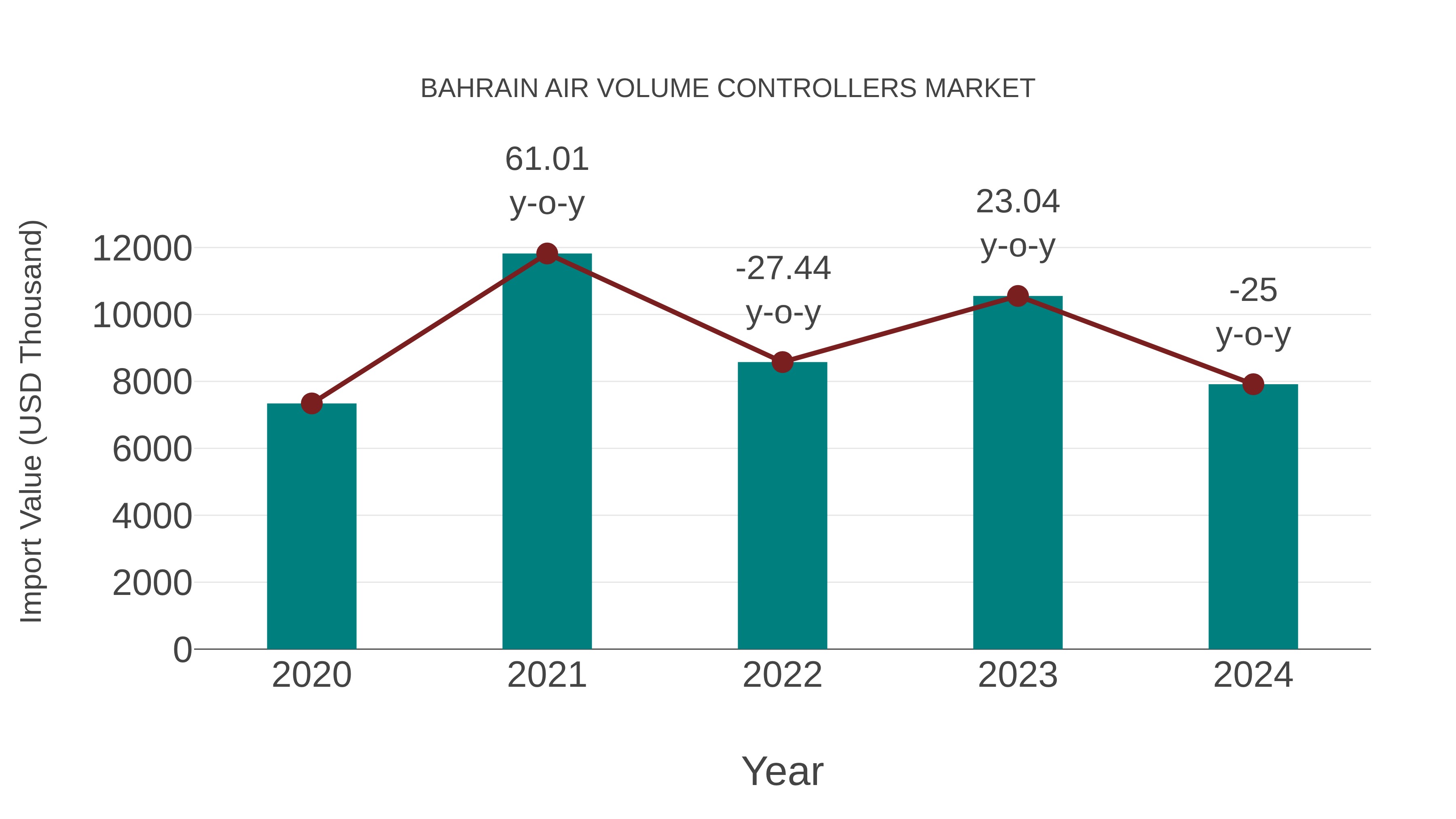  Bahrain Air Volume Controllers Market: Import Trend Analysis