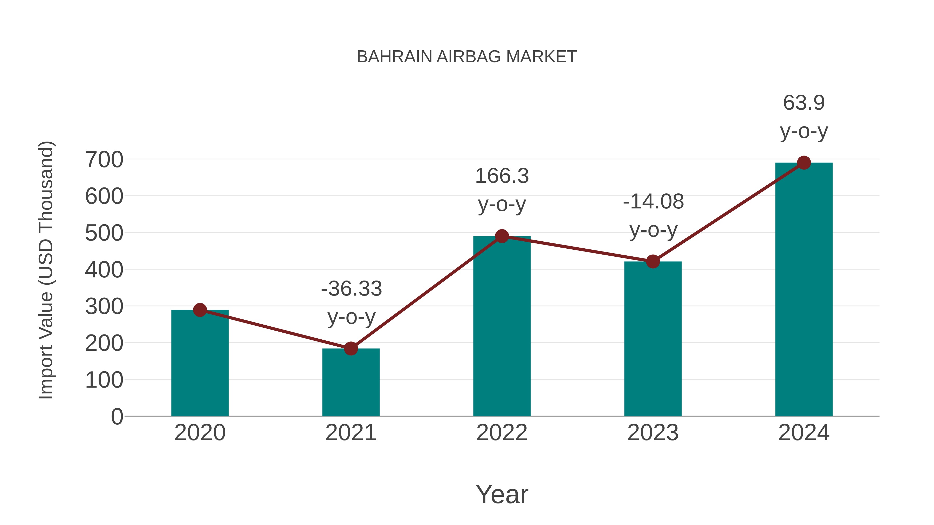  Bahrain Airbag Market: Import Trend Analysis