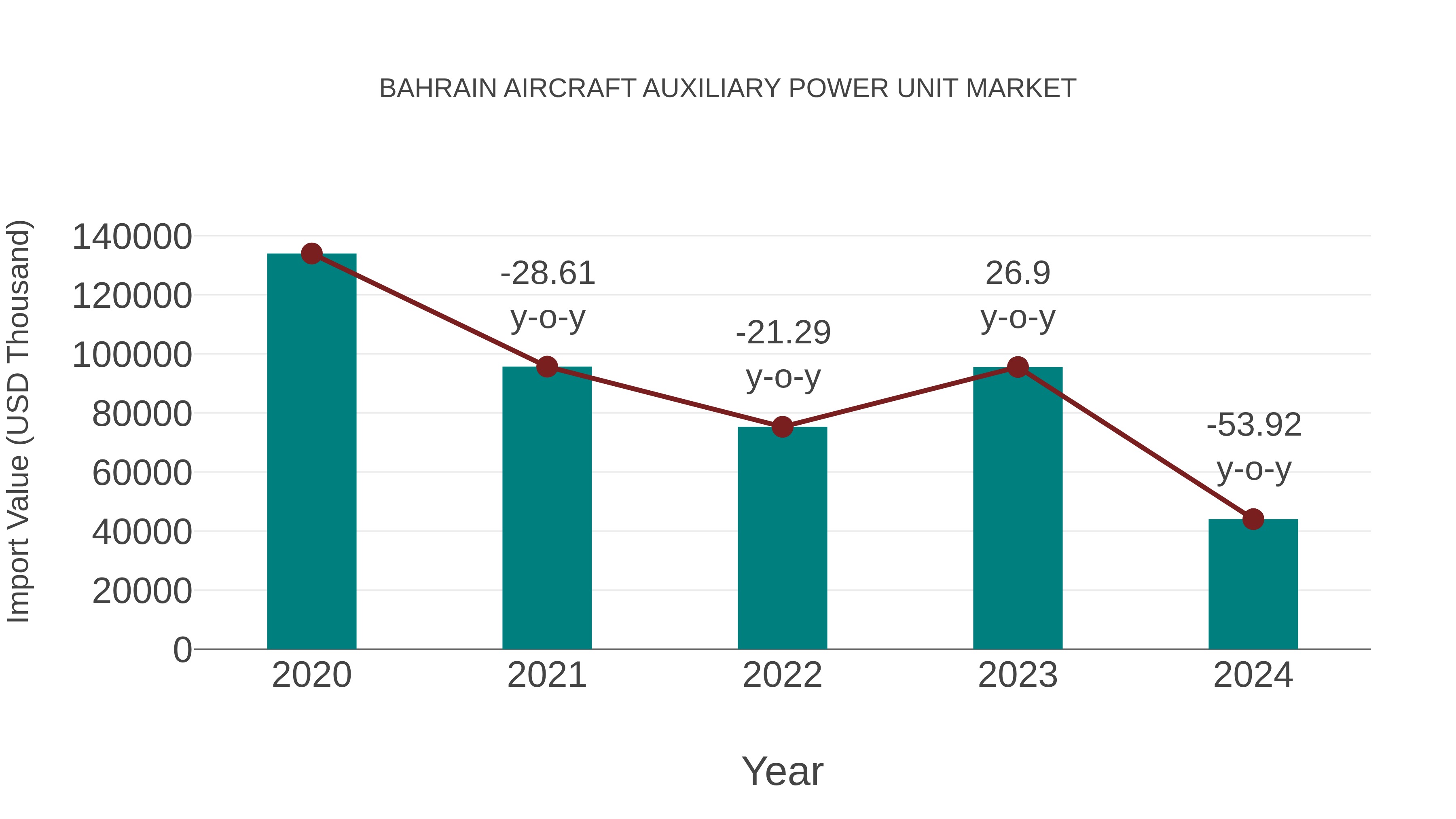  Bahrain Aircraft Auxiliary Power Unit Market: Import Trend Analysis