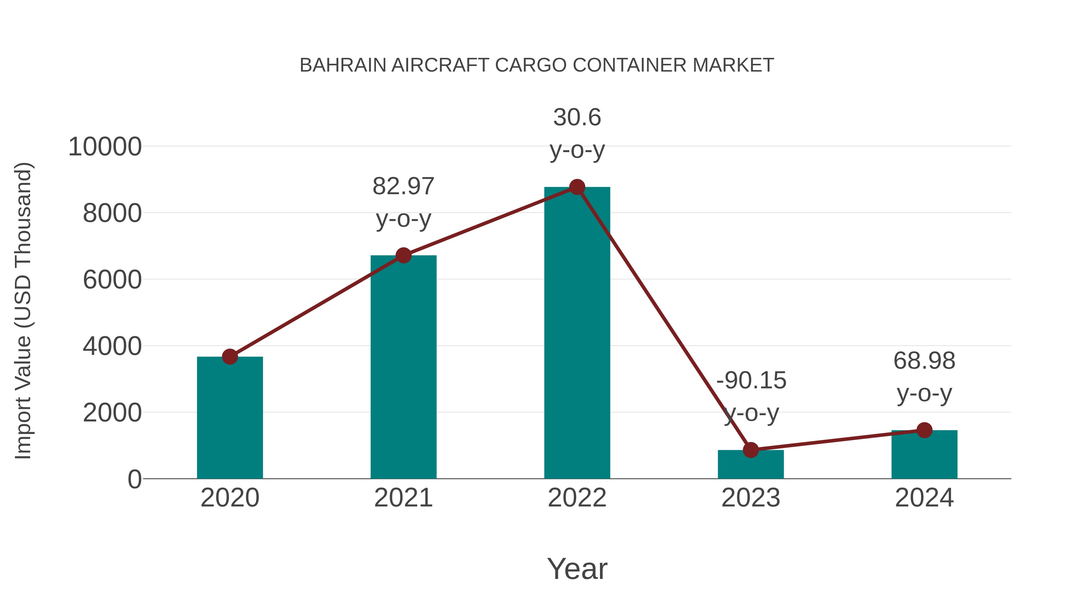  Bahrain Aircraft Cargo Container Market: Import Trend Analysis