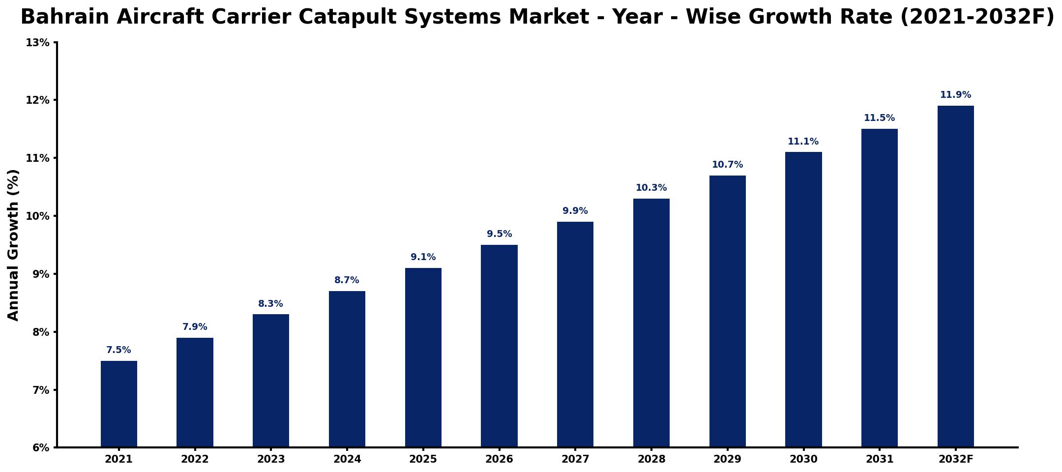 Bahrain Aircraft Carrier Catapult Systems Market Year-wise Growth Rate and Key Drivers