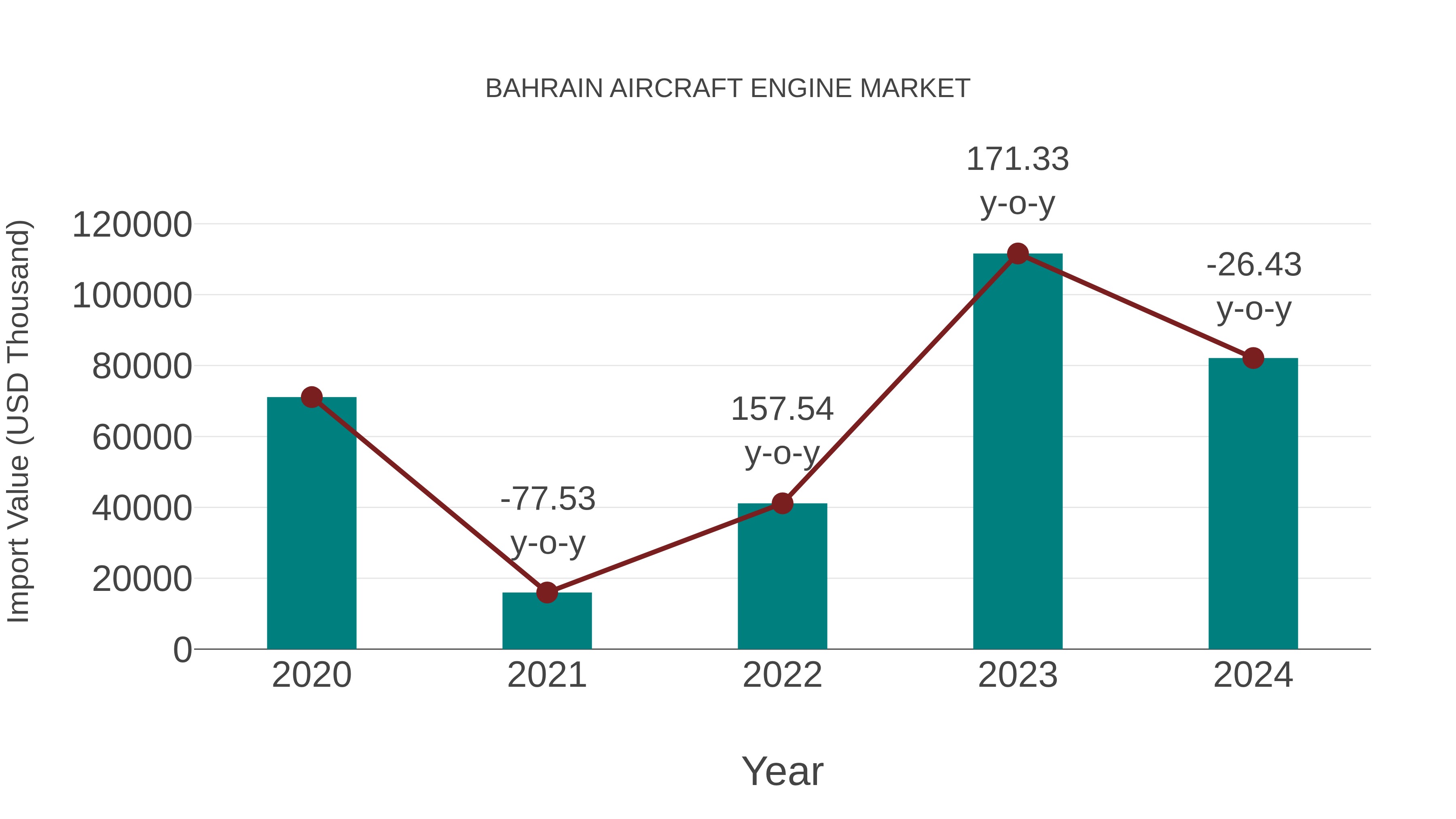 Bahrain Aircraft Engine Market: Import Trend Analysis