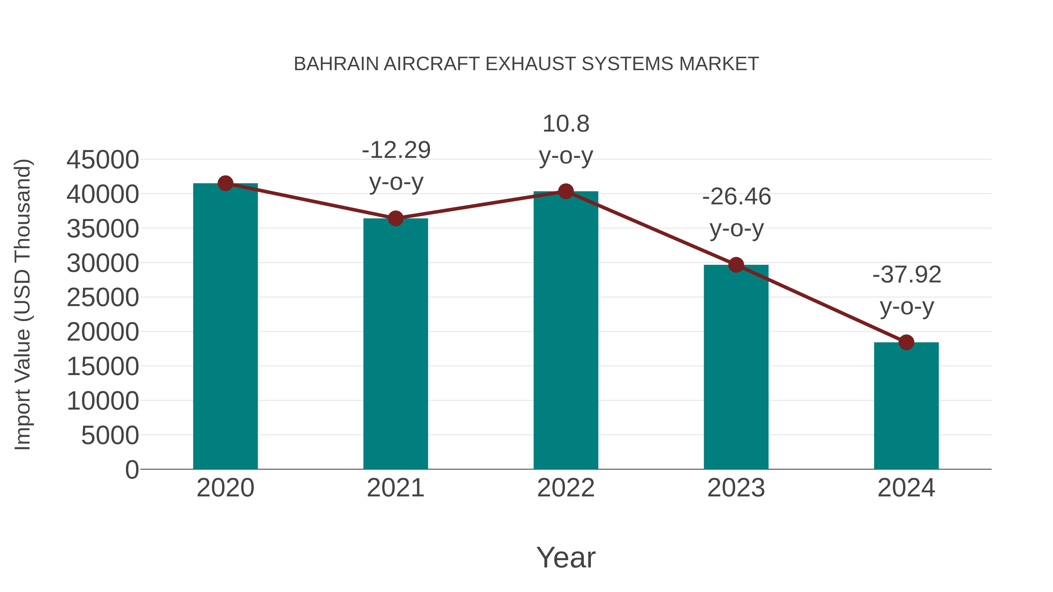 Bahrain Aircraft Exhaust Systems Market: Import Trend Analysis