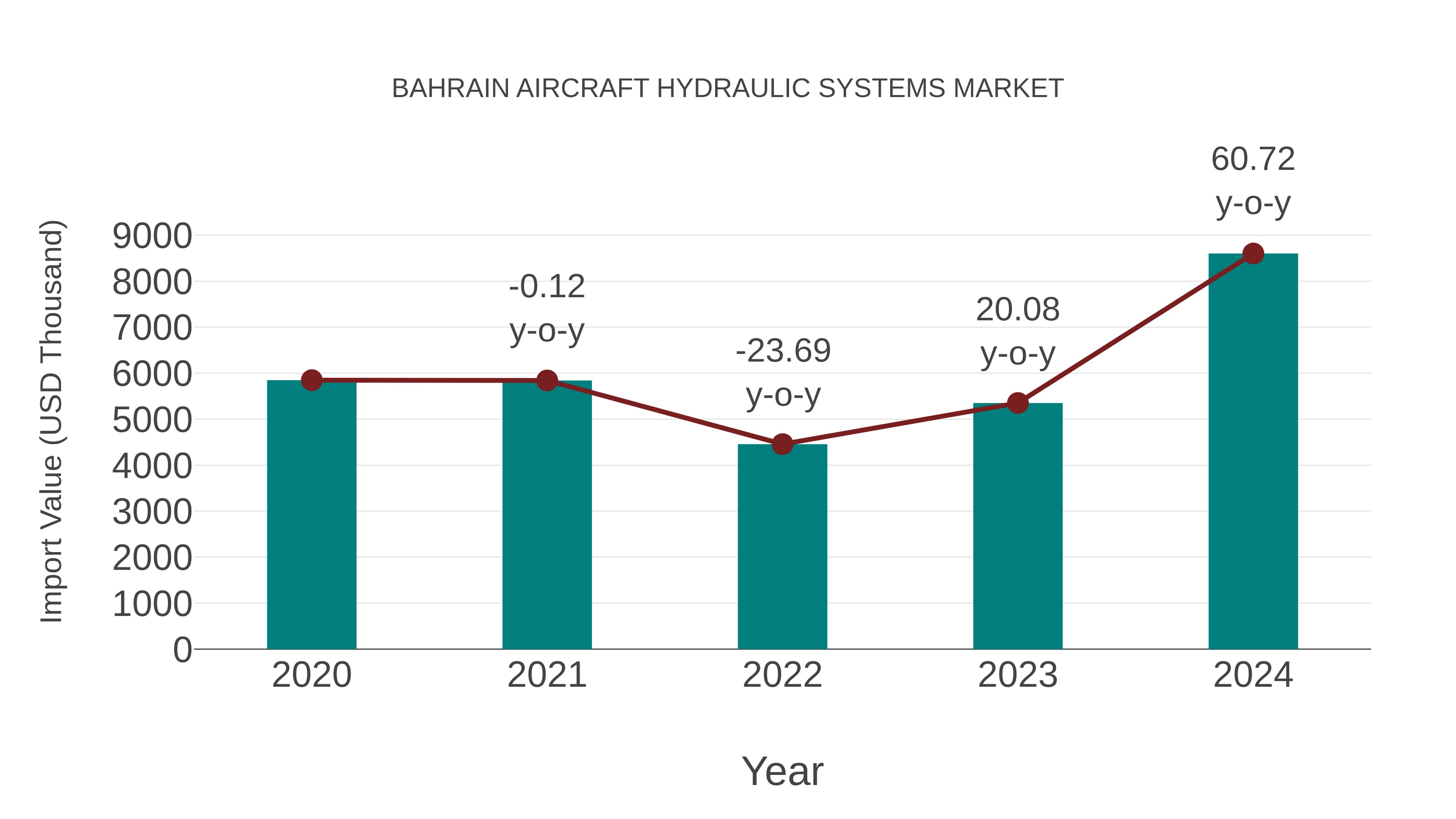  Bahrain Aircraft Hydraulic Systems Market: Import Trend Analysis