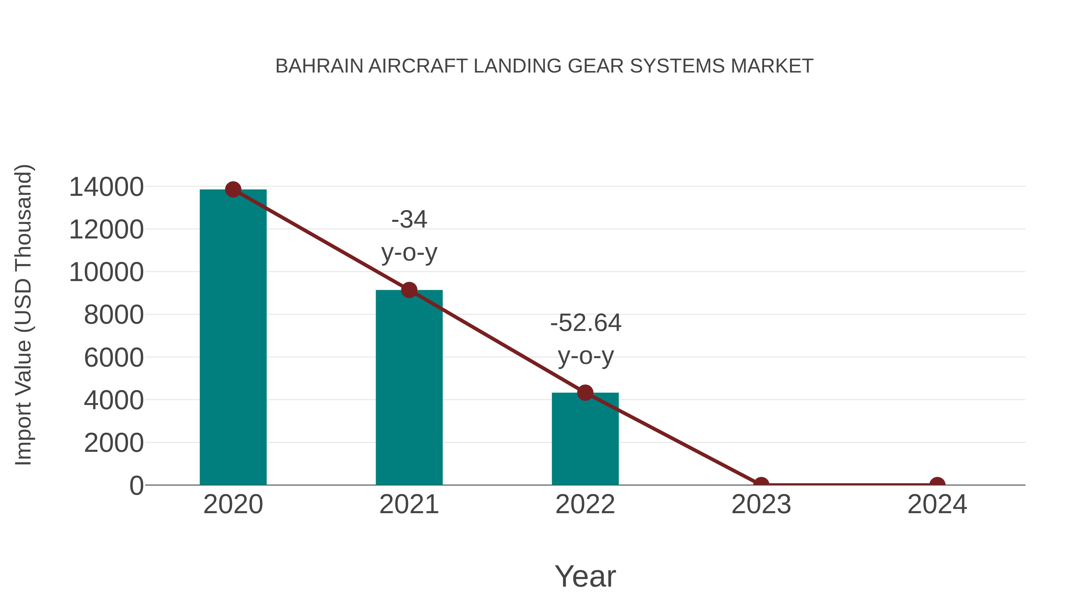  Bahrain Aircraft Landing Gear Systems Market: Import Trend Analysis