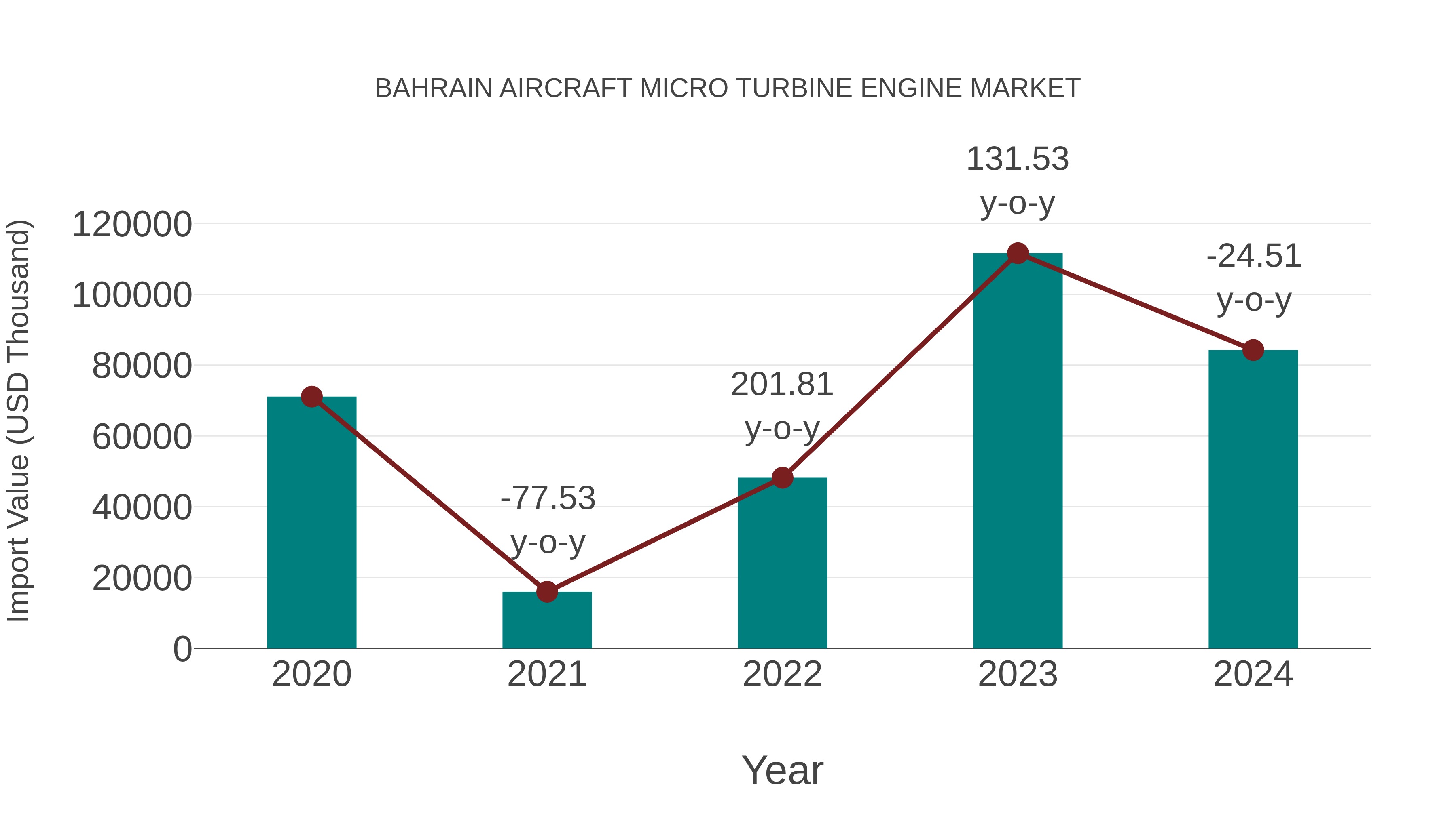  Bahrain Aircraft Micro Turbine Engine Market: Import Trend Analysis