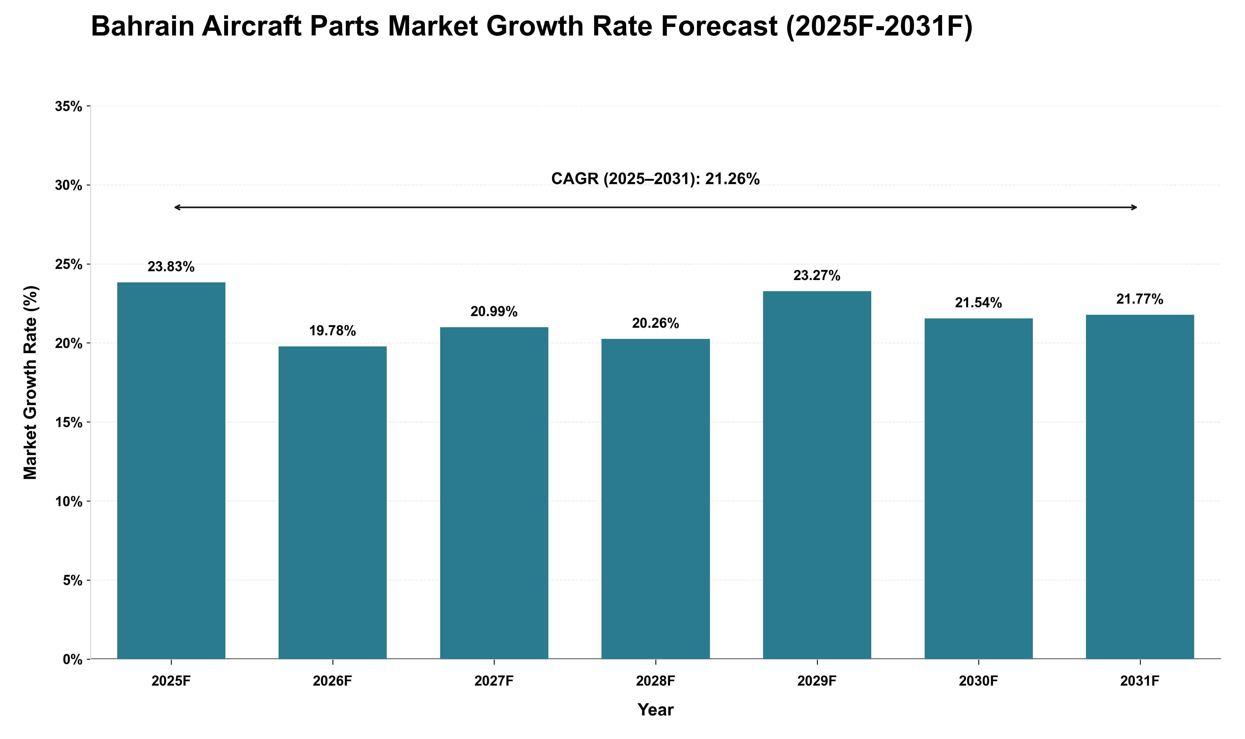Bahrain Aircraft Parts Market Growth Rate Analysis (2025 - 2031)