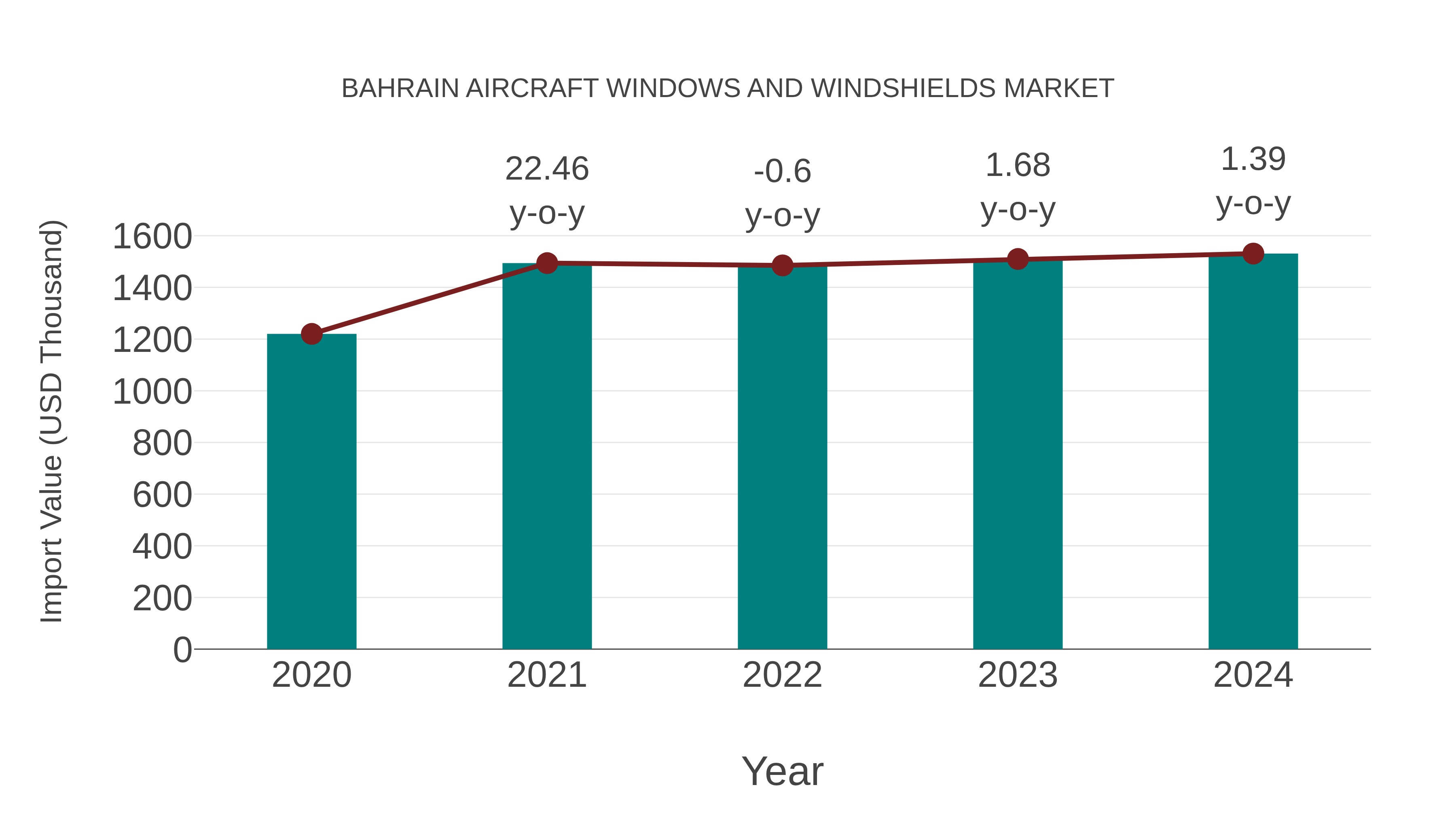  Bahrain Aircraft Windows and Windshields Market: Import Trend Analysis