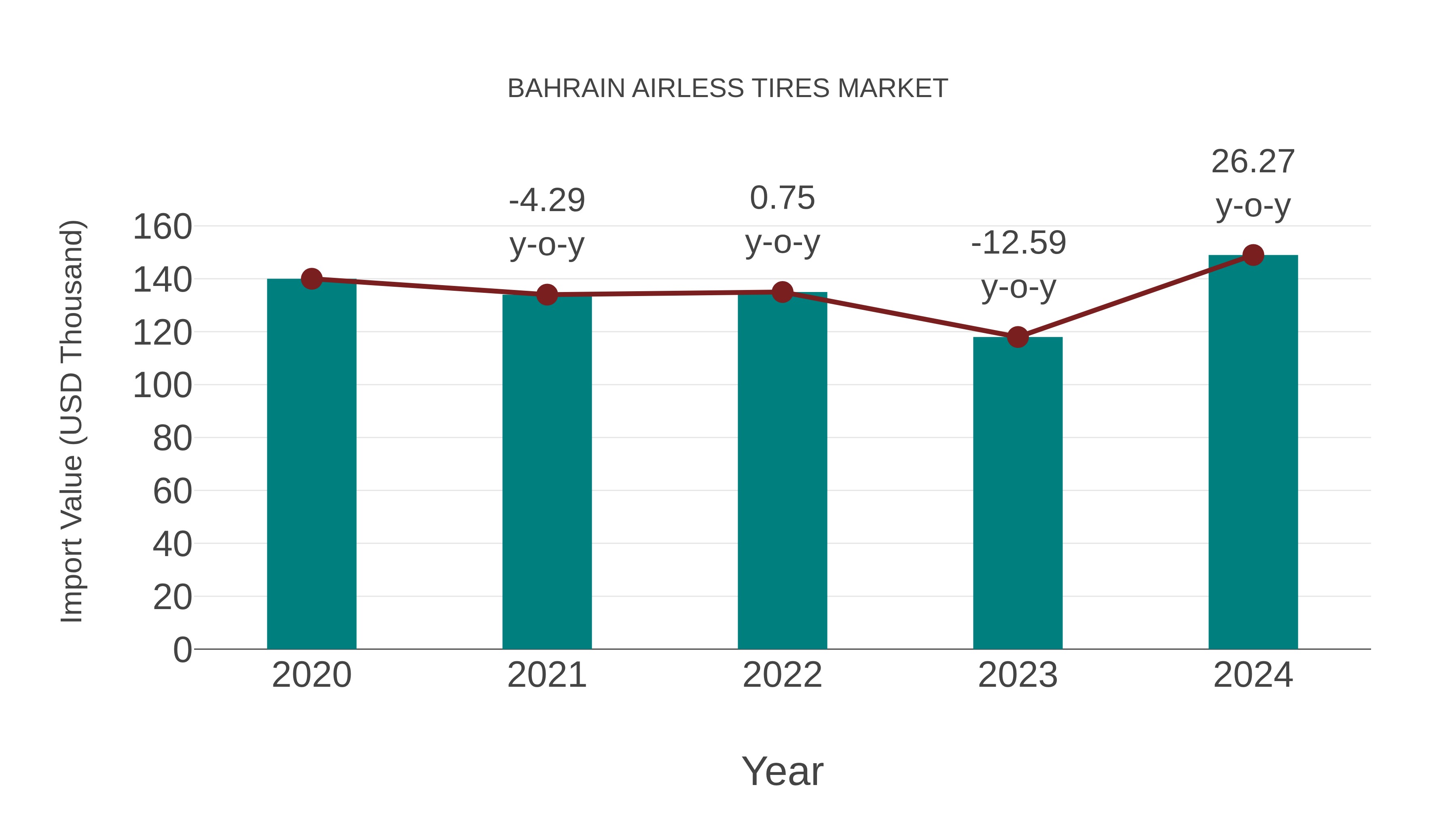  Bahrain Airless Tires Market: Import Trend Analysis