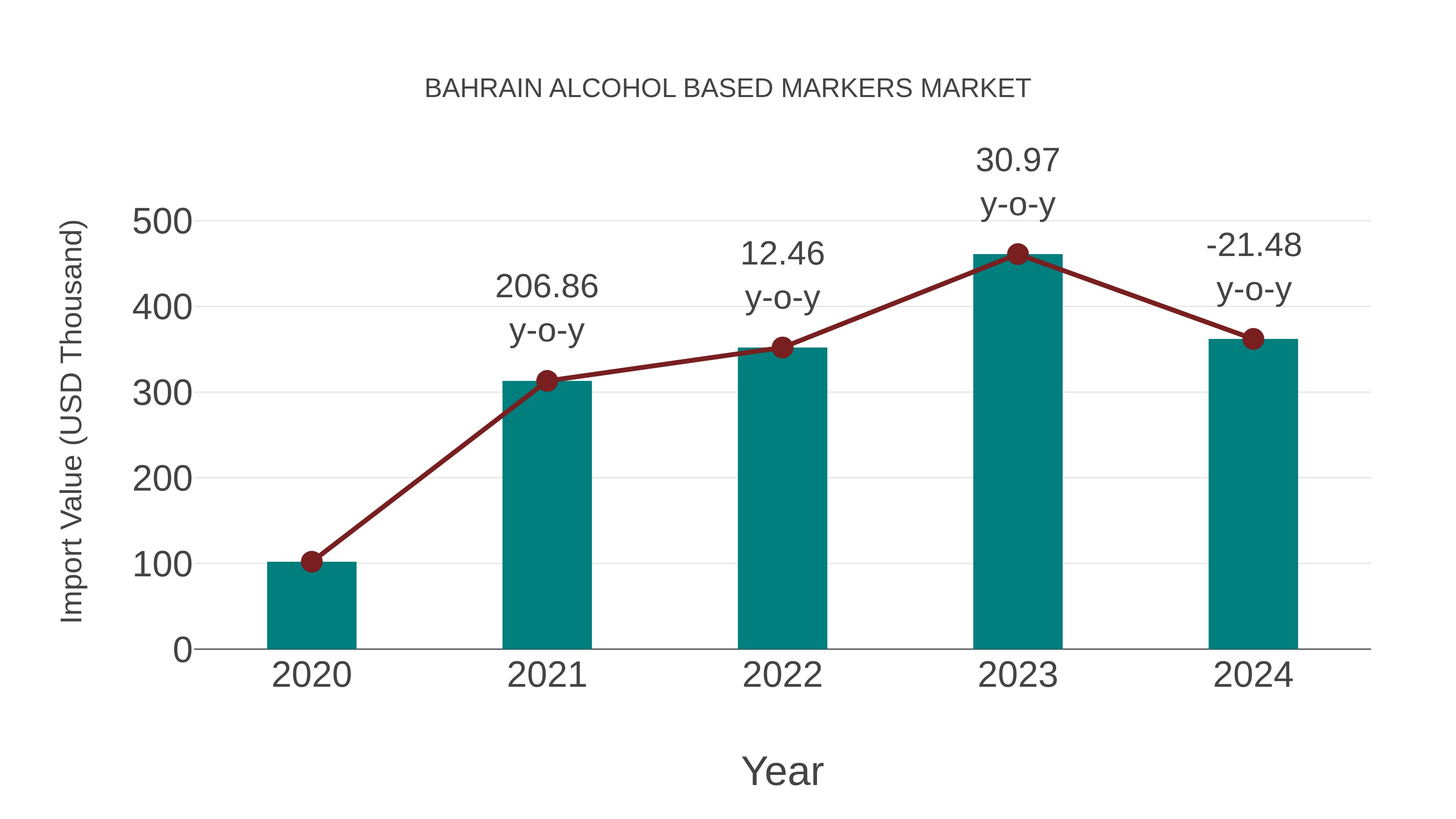  Bahrain Alcohol Based Markers Market: Import Trend Analysis