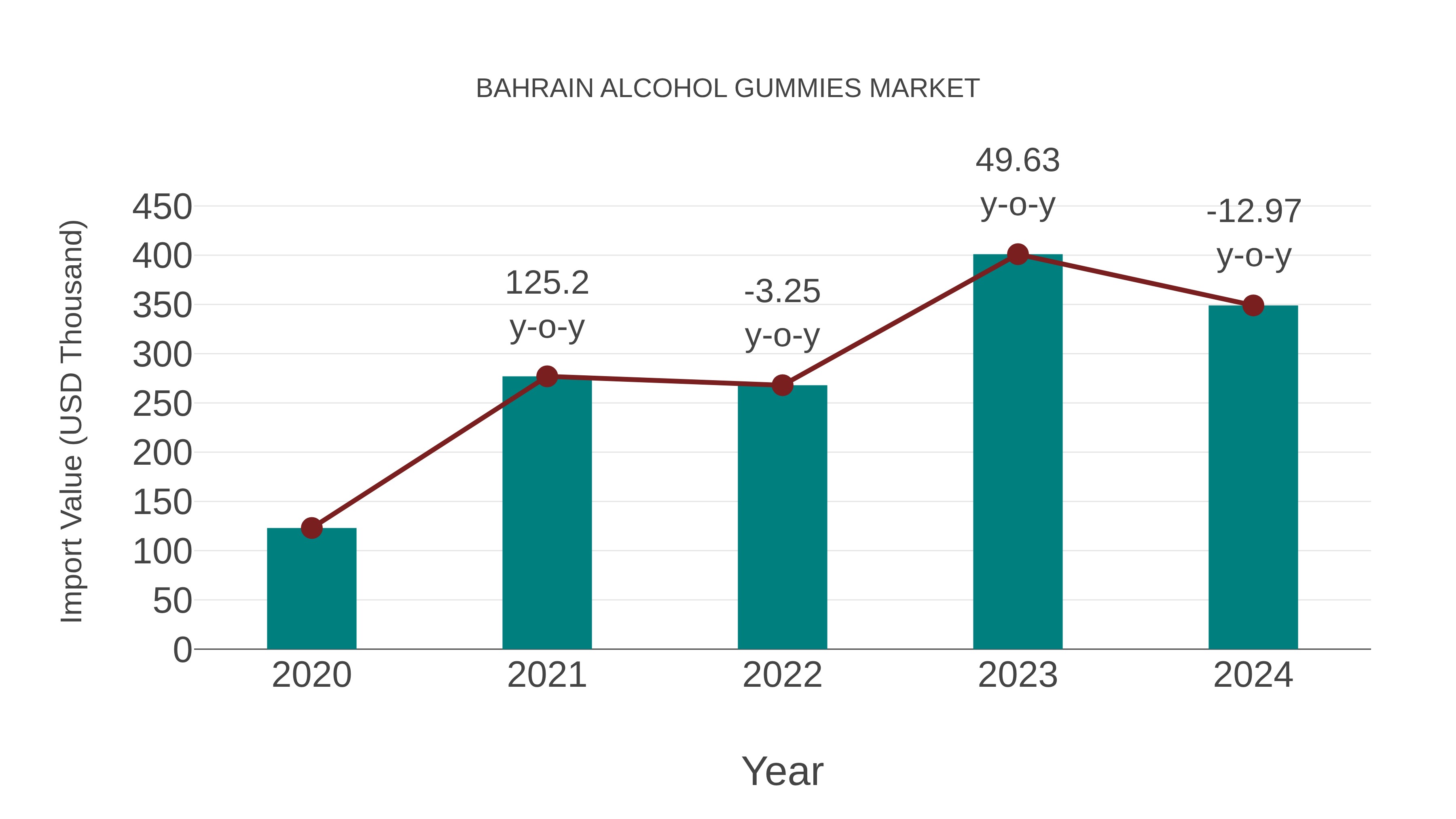  Bahrain Alcohol Gummies Market: Import Trend Analysis